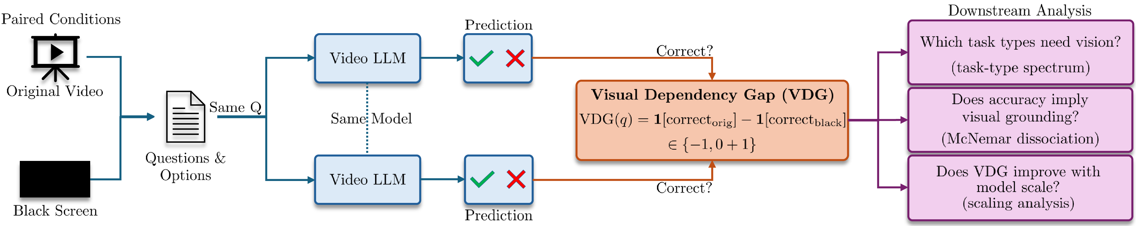 Figure 1: Each question is answered twice: once with the original video and once with a black screen. The per-question Visual Dependency Gap (VDG) (the difference in correctness between conditions) is aggregated to produce task-type spectra, McNemar dissociation tests, and scaling analyses across 20 models (2–78B, 10 families).