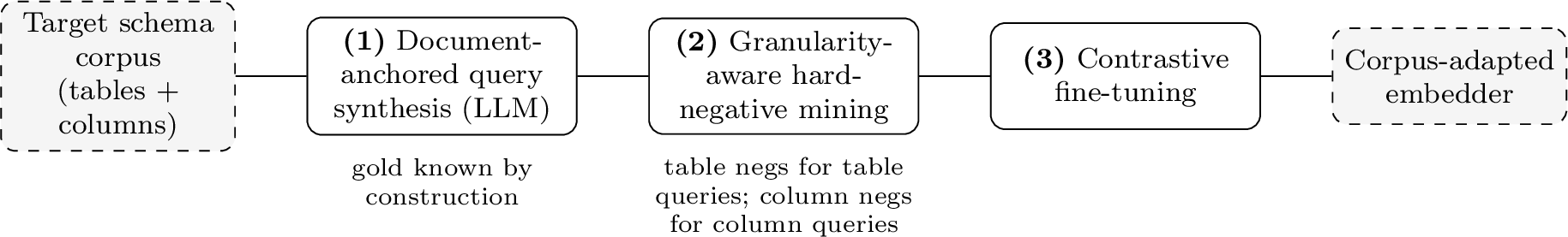Figure 1: Corpus-adaptive fine-tuning. Queries are synthesized over the target schema corpus with gold sets fixed by construction; hard negatives are mined within each (source, granularity) pool; the embedder is fine-tuned contrastively.
