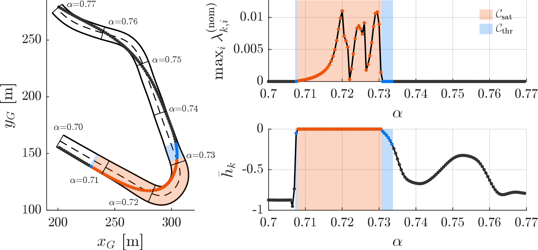 Figure 3: Left: NOM optimal trajectory on the analysed Catalunya sector (\alpha\in[0.70,0.77]), with the critical (\mathcal{C}_{\mathrm{sat}}, orange) and near-critical (\mathcal{C}_{\mathrm{thr}}, blue) node sets highlighted; checkpoints every \Delta\alpha=0.01. Top right: maximum Lagrange multiplier of the friction-limit constraints vs \alpha; \mathcal{C}_{\mathrm{sat}} (orange) collects the nodes where \max_j\lambda_{k,j}^{(\text{nom})} > 0. Bottom right: maximum constraint residual {\bar{h}}_k vs \alpha; \mathcal{C}_{\mathrm{thr}} (blue) collects the n_\rho non-saturated nodes with residual closest to zero.