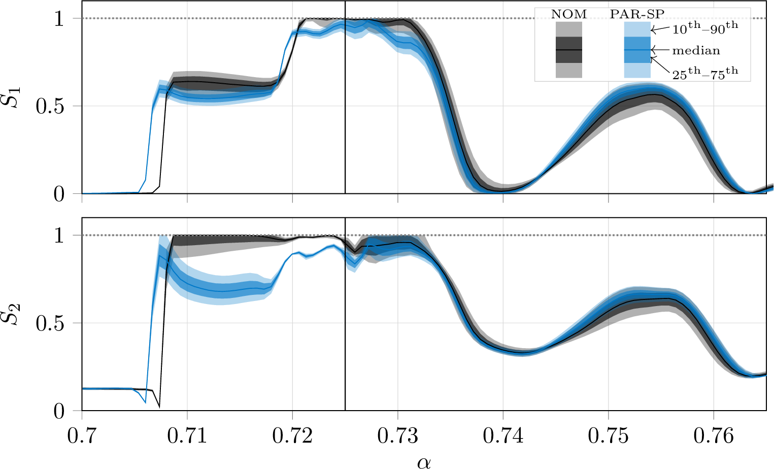 Figure 8: NOM (black) vs PAR-SP (blue): front (S_1, top) and rear (S_2, bottom) axle saturation ratio vs \alpha on the common completed cohort. Solid line: median; darker band: 25th–75th percentile interval; lighter band: 10th–90th. The dotted line marks the friction limit S_j=1; the vertical line marks the impulse abscissa \alpha_P=0.725. ROB-S and PAR-S are omitted, their distributions nearly overlapping that of PAR-SP.