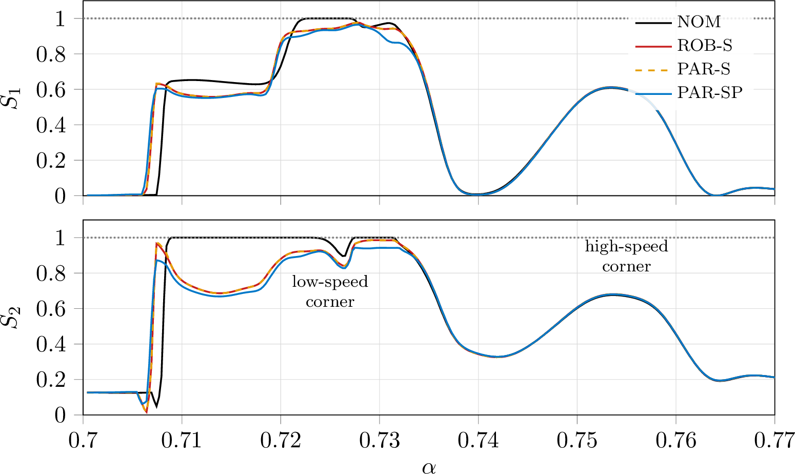 Figure 4: Front (S_1, top) and rear (S_2, bottom) axle saturation of the four MLTP reference solutions vs.track abscissa \alpha: NOM (solid black), ROB-S (solid red), PAR-S (dashed yellow), PAR-SP (solid blue). The dotted line marks the friction limit (S_i=1). PAR-S is shown dashed as it overlaps ROB-S.
