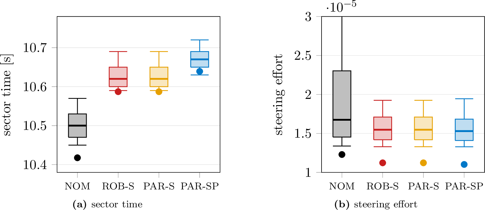 Figure 9: Distribution of sector time (a) and steering effort (b) for the four references, over all completed runs of each batch (survived and failed alike). Thick line: median; box: 25th–75th percentile interval; whiskers: 10th–90th percentile interval; dot: planned MLTP value. Panel (b) is cropped to [1,3]\times10^{-5}; NOM’s upper whisker (90th percentile) reaches 6.6\times10^{-5}, off the chart.