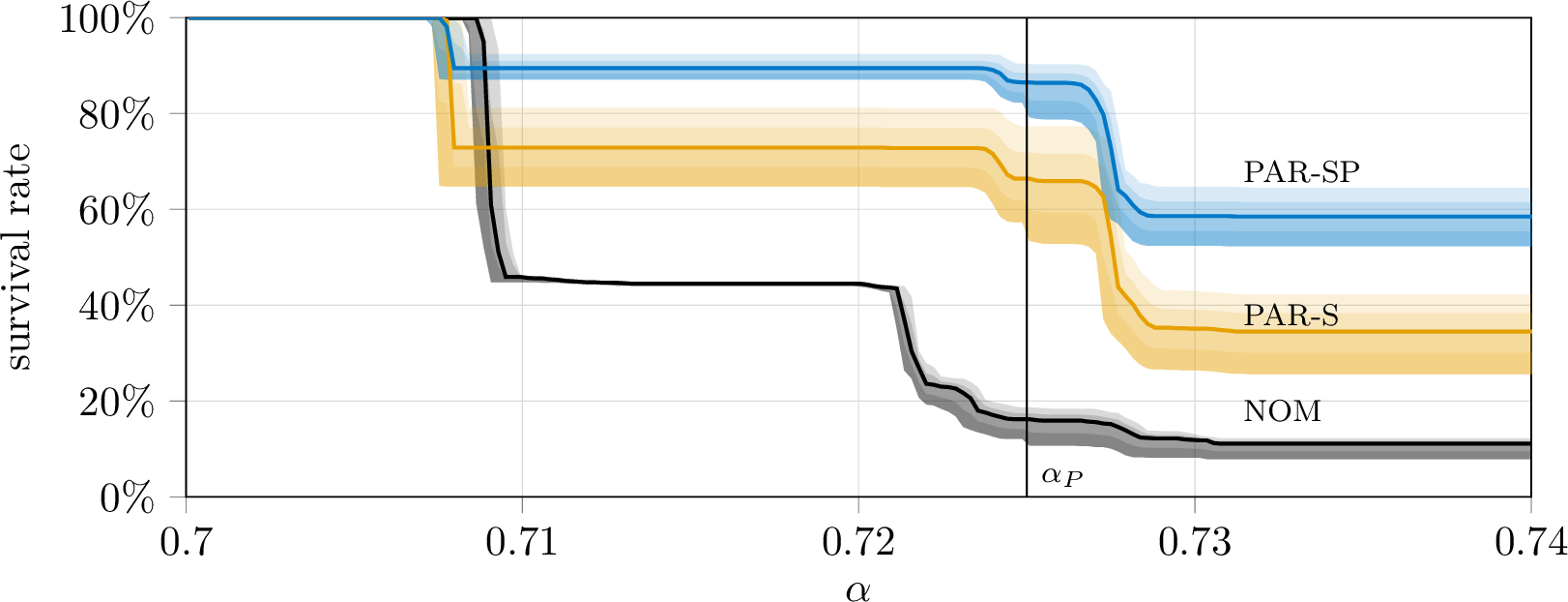Figure 6: Fraction of the survived runs for each 1000 runs batch vs \alpha at a friction-limit dwell threshold T_{\mathrm{thr}}=0.10 s (solid lines), with the shaded band spanning T_{\mathrm{thr}}\in[0.05,0.15] s. Curves and bands are shown for NOM (black), PAR-S (yellow) and PAR-SP (blue); ROB-S coincides with PAR-S and is omitted. The vertical line marks the impulse abscissa \alpha_P=0.725, and each failure is counted at the position where the failure criteria are first met.