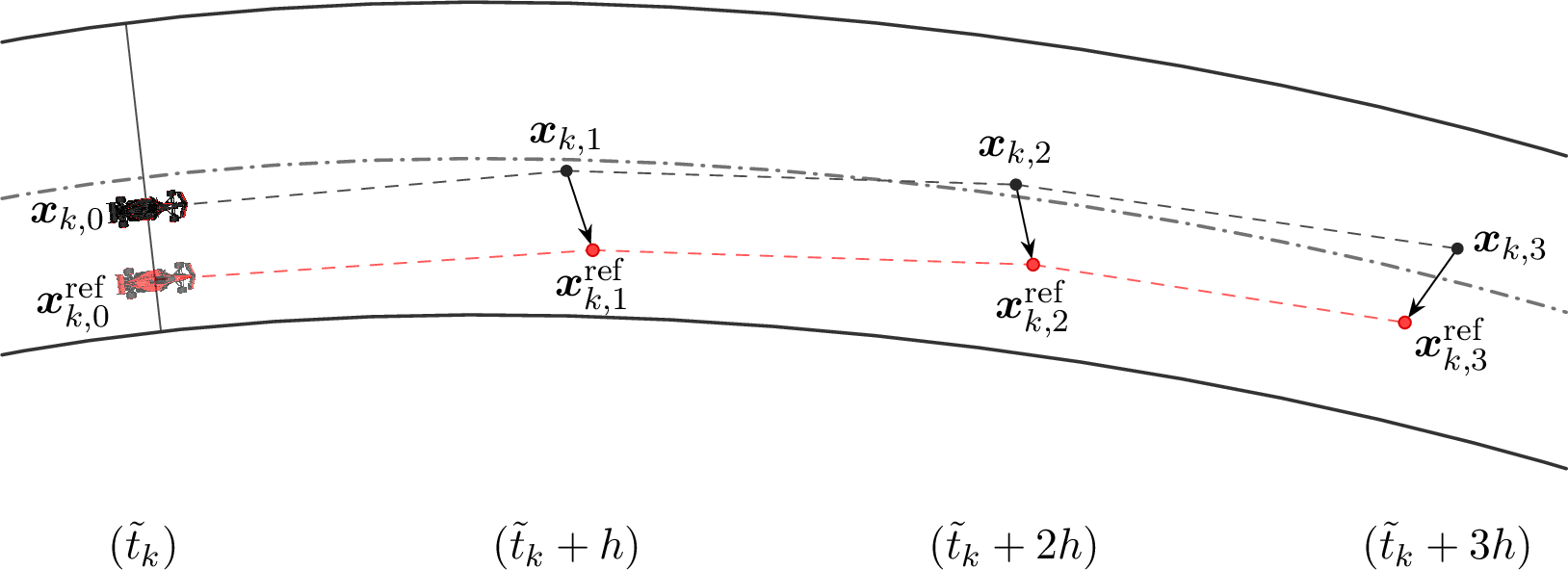 Figure 5: Schematic of MPC reference generation at sampling instant k, drawn with N_{\mathrm{pred}}=3 for clarity (N_{\mathrm{pred}}=10 in the experiments). The curvilinear abscissa \alpha_k of the simulated FSAE car (black car) fixes the horizon origin and yields the reference time \tilde{t}_k, which locates the ghost car being tracked (red car). The targets \boldsymbol{x}^{\mathrm{ref}}_{k,i} = \boldsymbol{x}^{\mathrm{ref}}(\tilde{t}_k + i h) are sampled forwards along the prerecorded MLTP reference (red markers and dashed red line, times below the track), while the MPC predicts the states \boldsymbol{x}_{k,i} over the same horizon (black markers and dashed black line).
