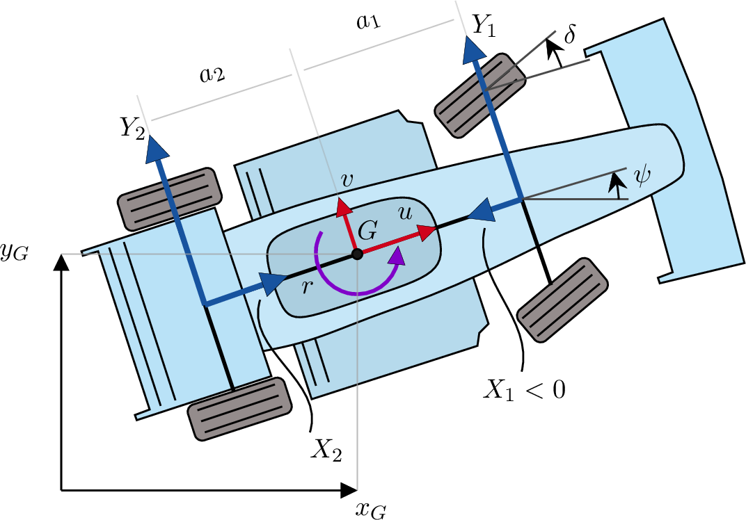 Figure 1: Single Track model.