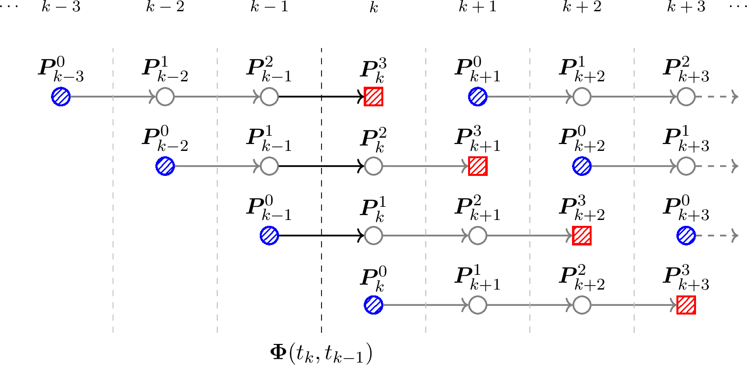 Figure 2: Multiple short-horizon propagation of the covariance matrix, shown here for H=3. Each node is a covariance matrix instance: the subscript fixes the grid index, whilst the superscript counts the steps elapsed since that instance was initialised. At every step, H+1 instances coexist.Along each propagation chain, the initialised covariance (blue node) and the end-of-horizon instance (red square)—on which we enforce robust constraints—are highlighted. Arrows crossing the same column boundary all carry the identical state-transition matrix, e.g., \boldsymbol{\Phi}(t_k,t_{k-1}) from t_{k-1} to t_k.