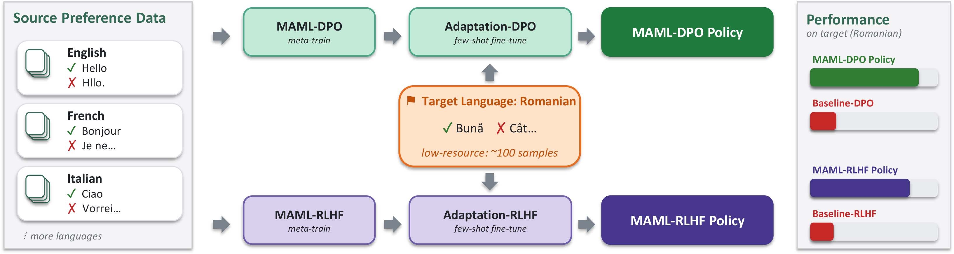 Figure 1: When the target language has low resource availability (e.g. Romanian) and has a very small number of data samples, such as 100, conventional approaches fail to properly fine-tune LLMs. On the other hand, our approach first meta-trains the model using other languages with sufficient data, allowing the model to boost sample efficiency in the target language. Our MAML-DPO/MAML-RLHF methods achieve significant performance improvement over the baseline methods, given the same amount of datapoints from the target language.