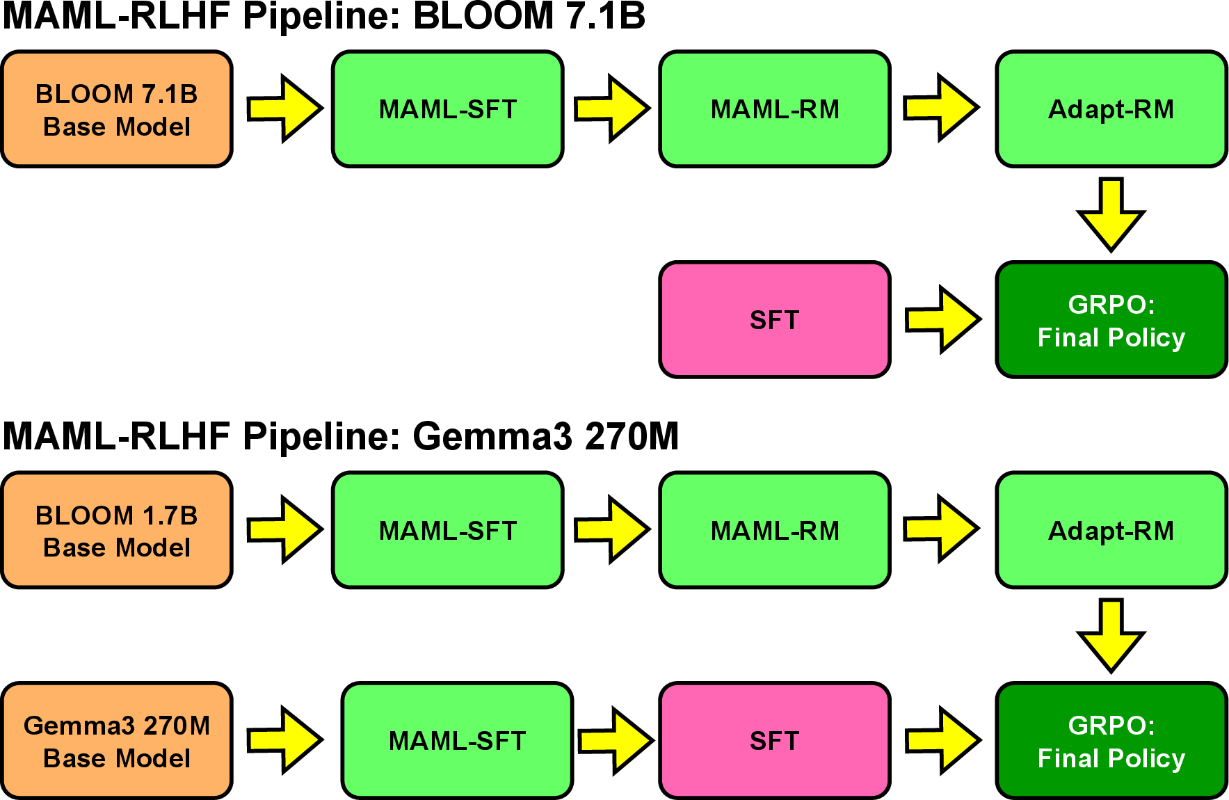 Figure 9: Visualization of MAML-RLHF pipeline for BLOOM 7.1B model and Gemma3 270M model. The main difference between the models is that for Gemma3 270M model, we use a separate BLOOM 1.7B model as the base model of reward functions.