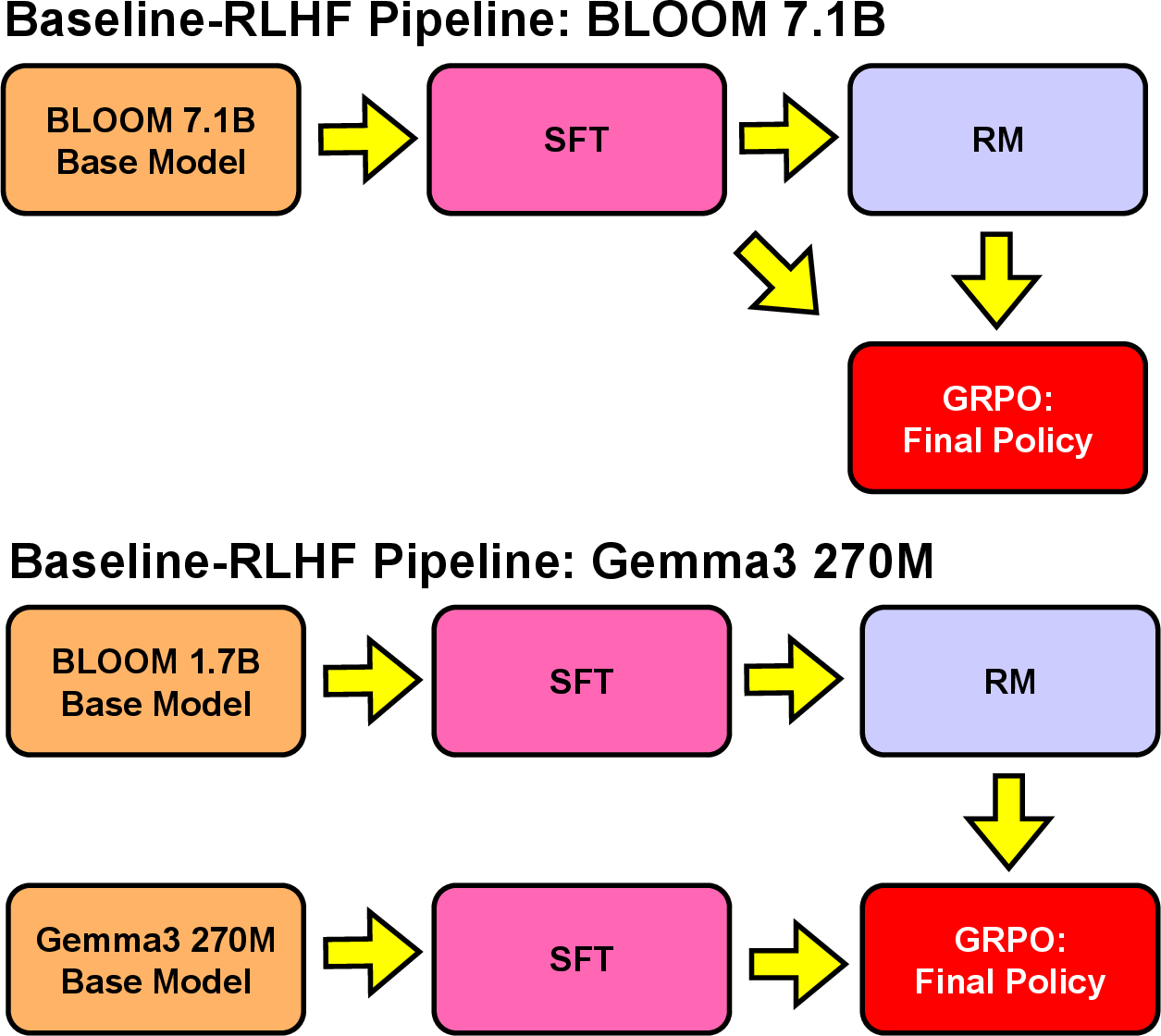 Figure 8: Visualization of baseline RLHF pipeline for both model architectures. For Gemma3 270M policies, BLOOM 1.7B is used for initializing the reward function.