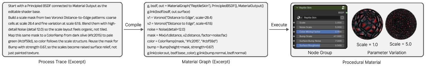 Figure 2: Three representations used in MaterialApprentice. A process trace gives artist-like construction steps with concrete parameters and design intent. The trace is compiled into a material graph, an executable shader structure. Executing the graph instantiates a procedural material with editable controls and rendered appearances.