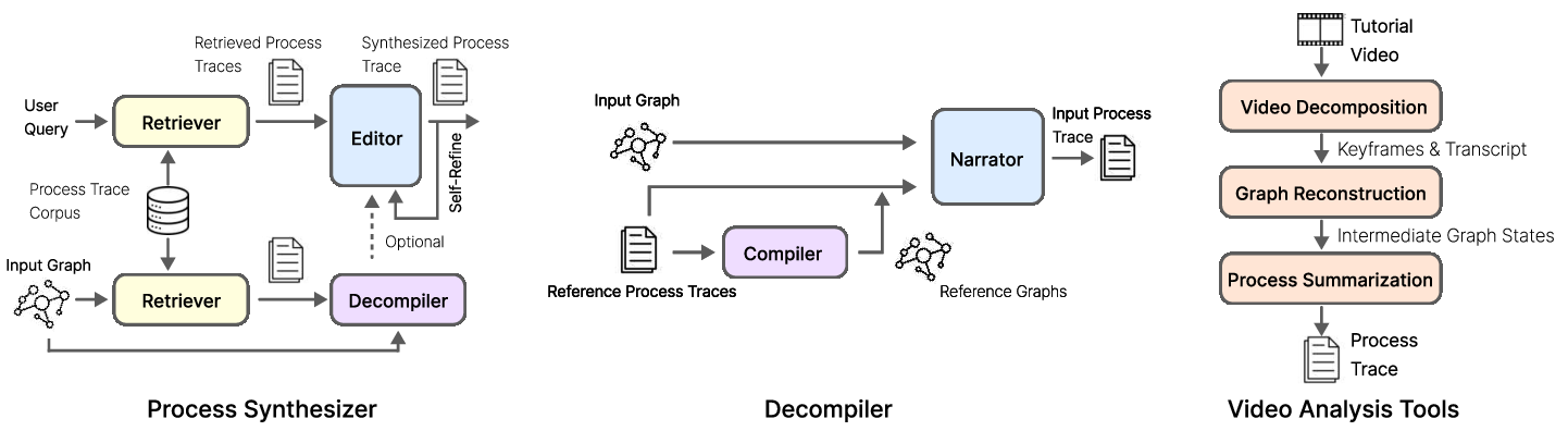 Figure 4: Components of MaterialApprentice. (Left) ProcessSynthesizer: Given a user query, the retriever selects relevant processtraces, which condition the Editorto synthesize a target trace. For editing,an input graph is first converted into a process trace by the DeCompiler.(Middle) DeCompiler: An input material graph is converted into a processtrace using exemplar graph–trace pairs; the Narratormatches graphsubstructures to similar patterns in the exemplars and transfers their associatedconstruction steps.(Right) Video analysis tools: Tutorials are decomposed into keyframesand transcripts, intermediate graph states are reconstructed, and multimodalsignals are summarized into process traces for the ProcessSynthesizer.