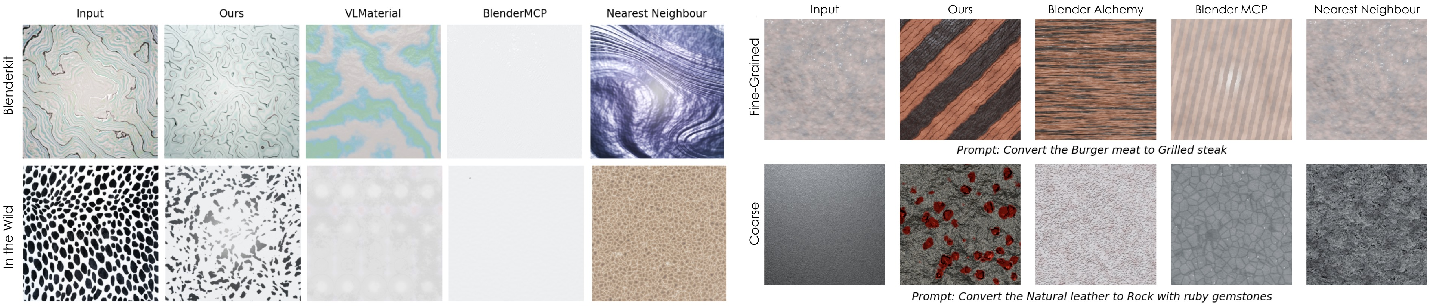Figure 8: Image conditioned Material Generation. (Left) Images include nacre and dalmatian material. Our method better captures micro and macro details specified via the image reference.Text conditioned Material Editing. (Right) Our method enables more precise and reliable manipulation of material graphs. For coarse edits, it makes the substantial structural changes required to achieve the intended transformation, while for fine edits, it can introduce subtle, localized modifications—producing nuanced effects that competing baselines fail to capture.