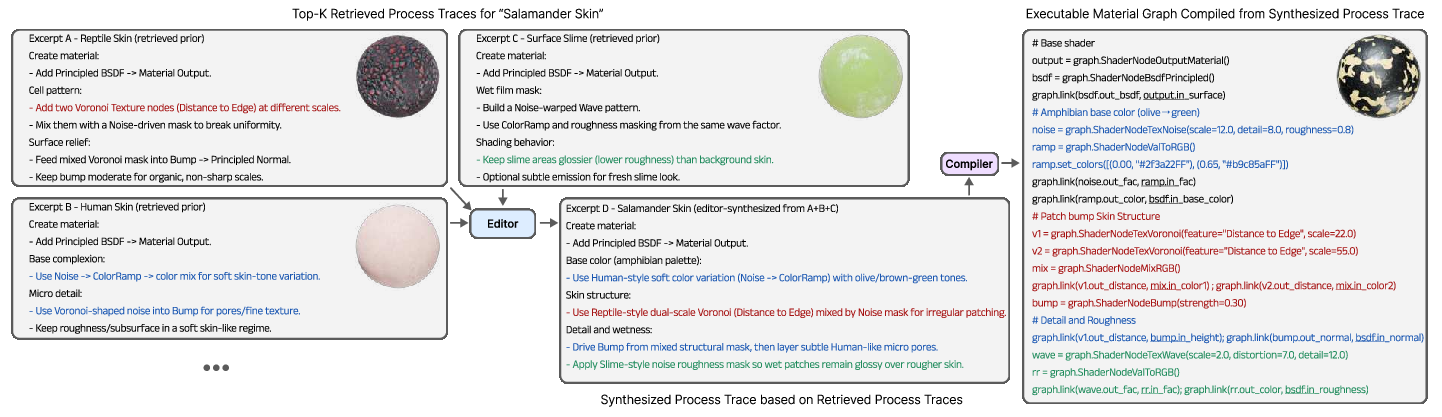Figure 5: Process-trace synthesis by reflecting on retrieved demonstrations.(Left) Top-K retrieved process traces for the query “salamander skin”.Although visually distinct, these demonstrations contain useful constructionpatterns—scale structure from reptile skin, fine bump detail from human skin,and smooth organic noise from surface slime.(Center) The Editoruses these retrieved traces to synthesize a targetprocess trace that combines their construction strategies for the query.(Right) The Compilertranslates the synthesized trace into an executablematerial graph program, which produces the final material.