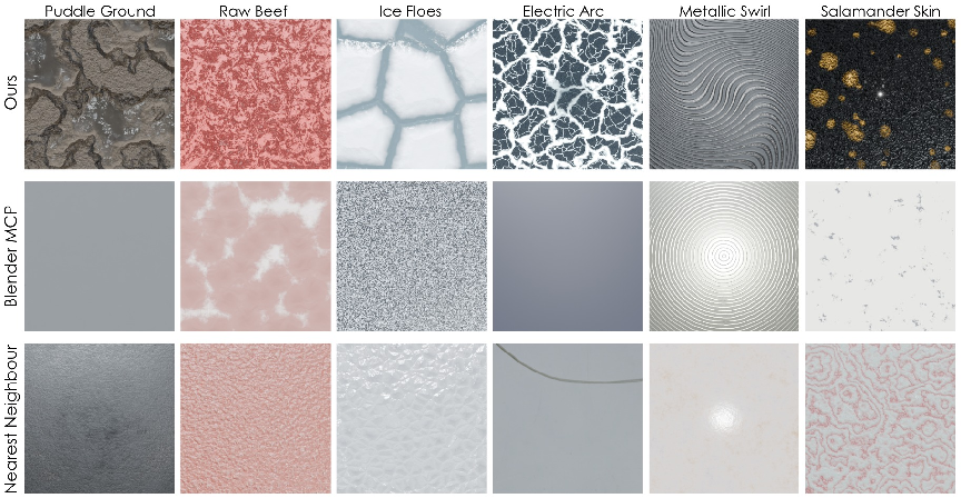 Figure 7: Text-conditioned Material Generation.Our method produces visually diverse materials across a wide range of text prompts.Unlike BlenderMCP, our outputs align more closely with the user prompt while remaining distinct from the nearest retrieved example.