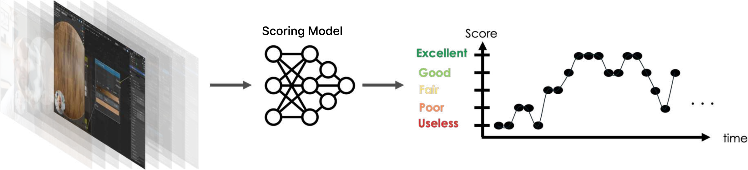 Figure 14: Keyframe scoring pipeline. Video frames are evaluated by a scoring model that assigns an informativeness score based on node visibility, parameter readability, and graph coverage. The resulting score sequence over time identifies frames suitable for reliable graph reconstruction.