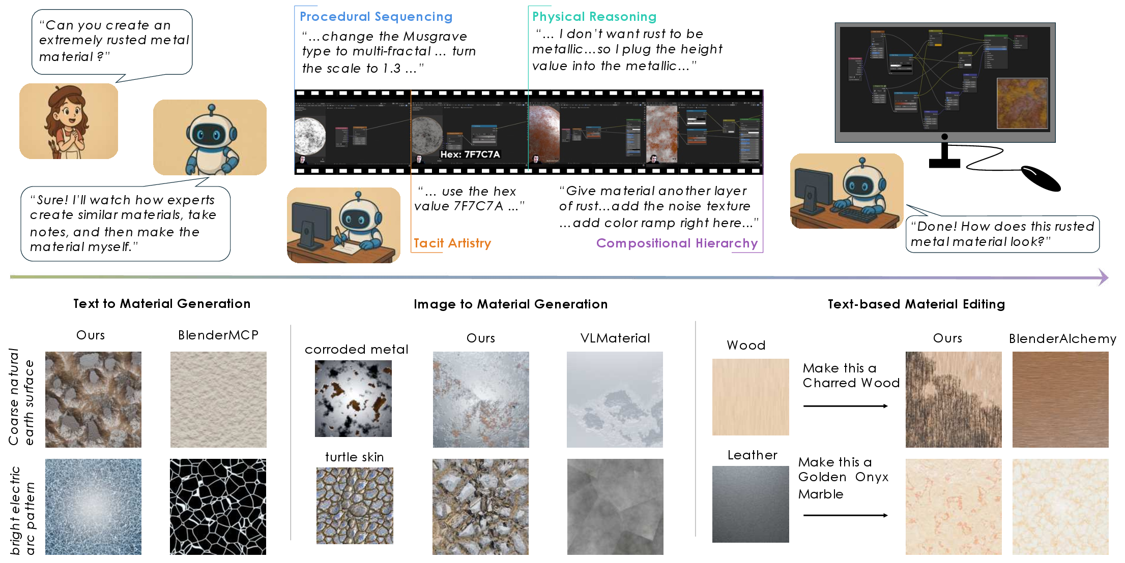 Figure 1: Retrieval-time process reasoning for procedural materials. (Top) Rather than synthesizing material graphs directly, our approach reasons over process traces derived from expert demonstrations (e.g., tutorial videos), capturing procedural sequencing, physical intuition, and compositional design strategies used by artists. (Bottom) This process-centric reasoning enables diverse material creation tasks, including text-to-material generation (left), image-conditioned synthesis (center), and text-based editing (right). Across tasks, materials produced through process reasoning align more closely with user intent and exhibit stronger visual fidelity than prior graph-only methods such as BlenderMCP [1], VLMaterial [2], and BlenderAlchemy [3].
