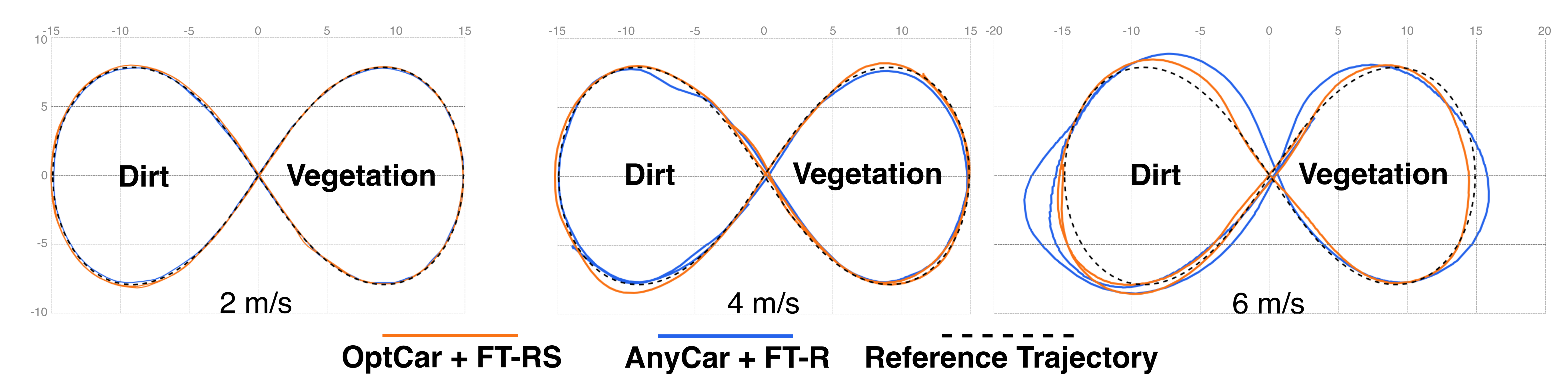 Figure 4: OptCar FT-RS vs. AnyCar FT-R on vegetation + dirt. Bird’s-eye view of figure-8 tracking in the vegetation + dirt environment at three speeds. Slip is more pronounced in the dirt region, where OptCar FT-RS better maintains the reference trajectory. Grid axes are in meters.