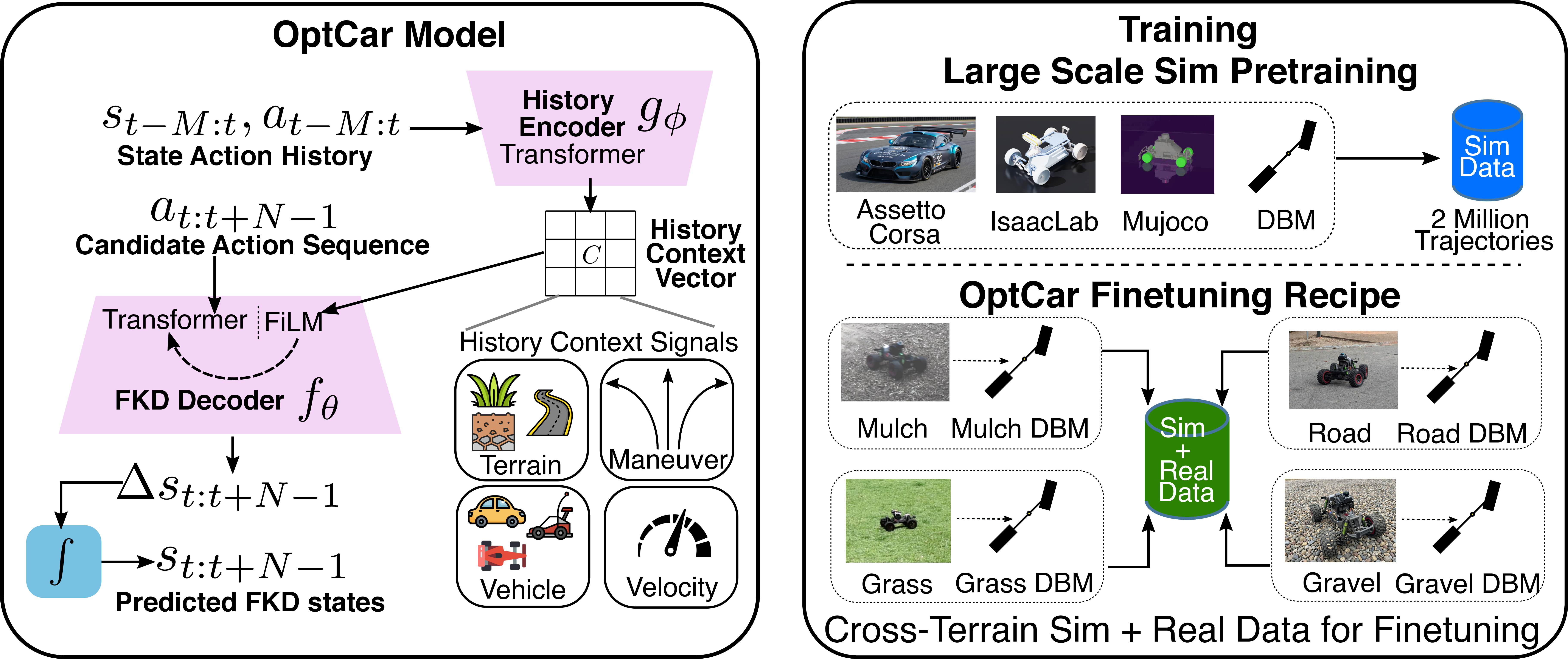 Figure 2: OptCar overview. Left: Recent state-action history is compressed into a dynamics context vector \mathbf{c} that conditions FKD rollouts for candidate future actions. Right: OptCar is pretrained in simulation as a generalist FKD prior, then specialized to the target vehicle by fine-tuning on real data combined with targeted synthetic rollouts from per-terrain system identification.