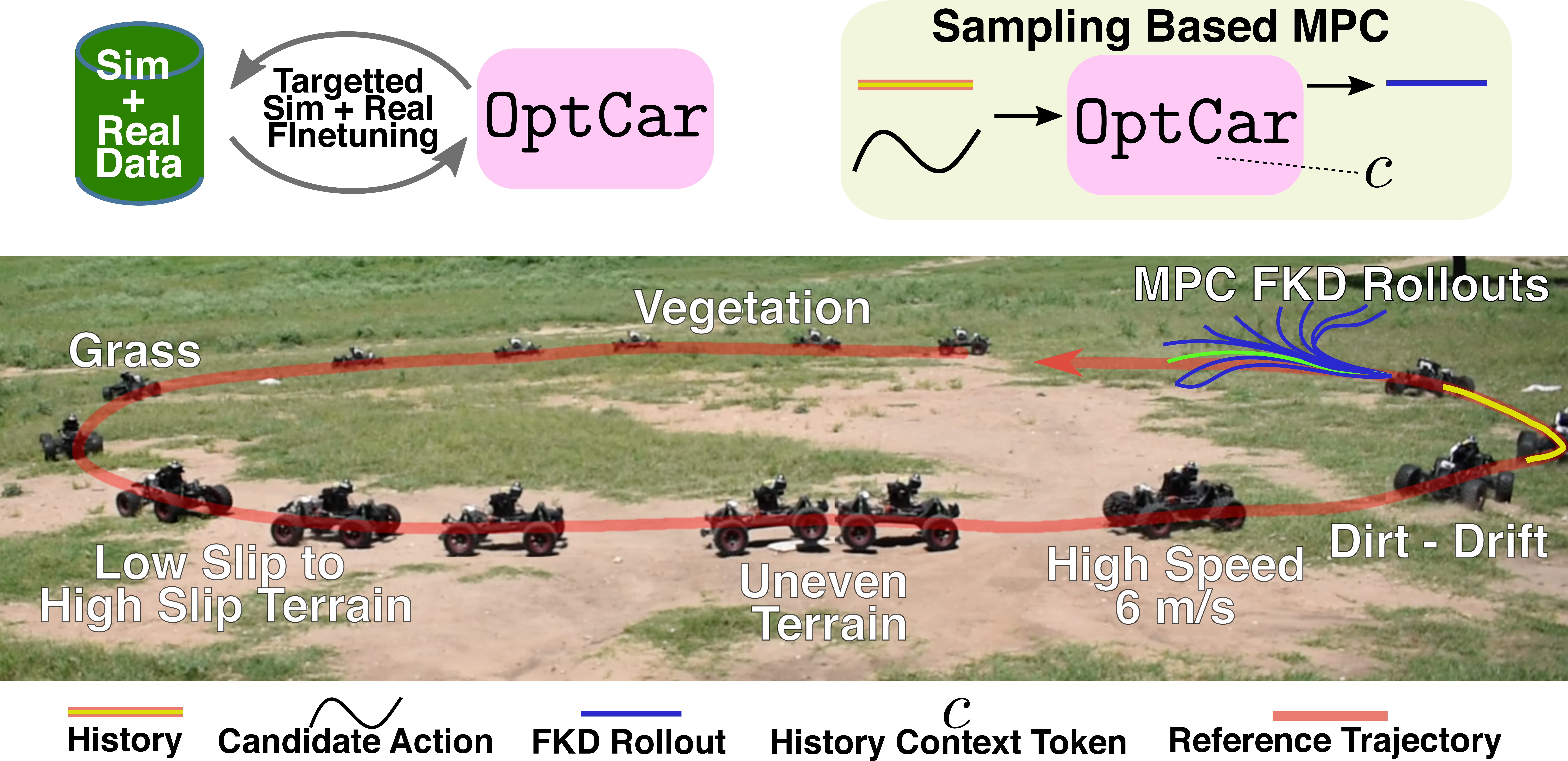 Figure 1: OptCar driving at 6 m/s across mixed terrain. The vehicle tracks a reference trajectory through a mixture of grass, vegetation, and dirt using sampling-based MPC. OptCar specializes a generalist FKD model through two contributions: a history context vector \mathbf{c} that captures the current vehicle-terrain interaction, and a targeted real-and-synthetic fine-tuning recipe.