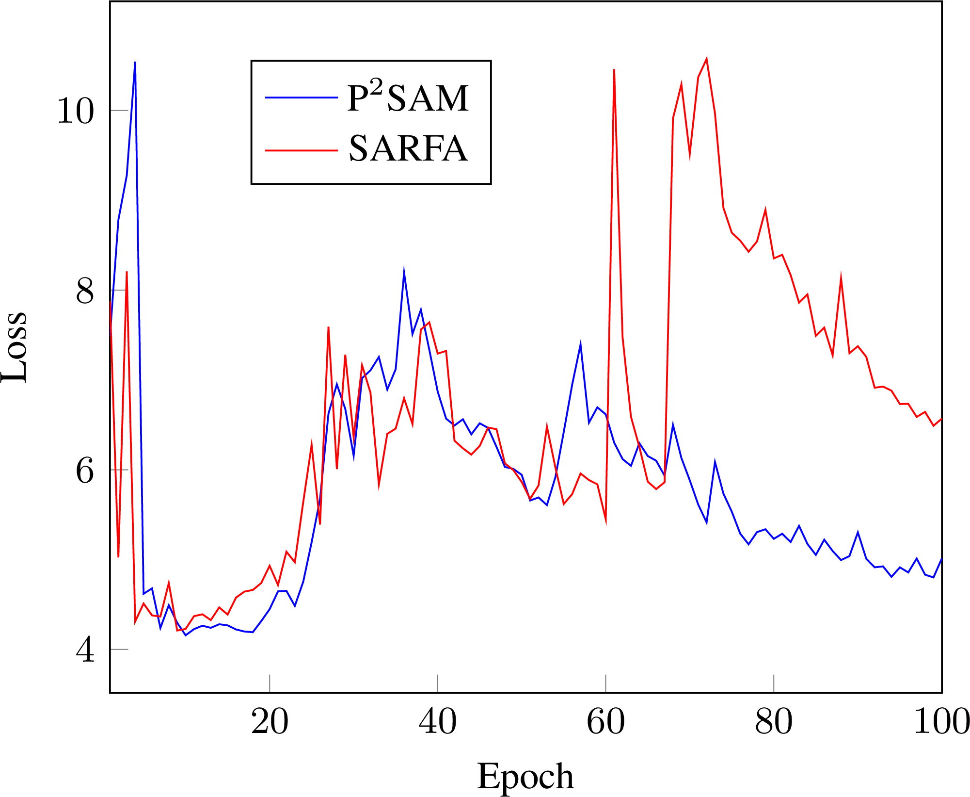 Figure 2: Progression of loss values for P^2SAM and SARFA when trained for 100 epochs on the LIDC-IDRI. Both models exhibit rapid convergence within the first 10 epochs; hence, the selection of this value for the rest of our experiments.