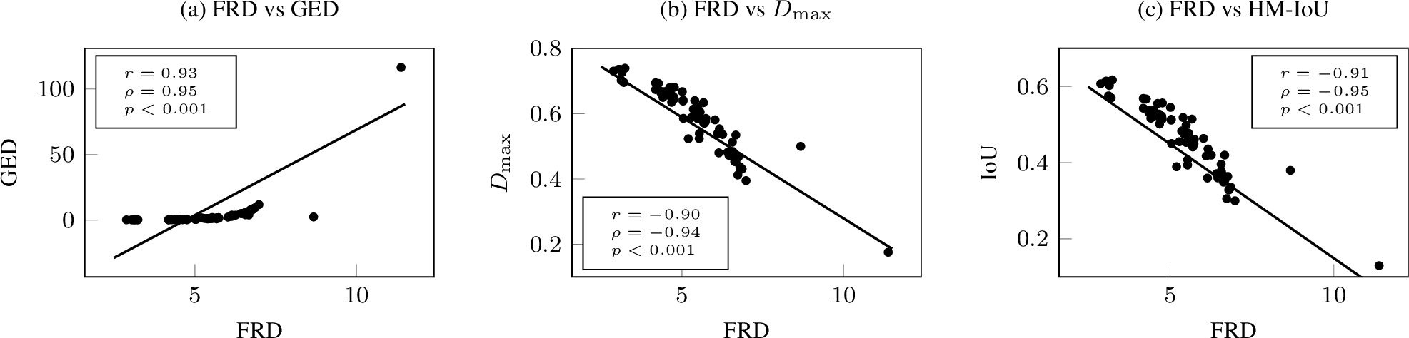 Figure 5: Correlation analysis between FRD and established segmentation quality metrics across all valid candidate masks generated during training (n = 80). Each point represents an individual candidate mask and solid lines denote least-squares regression fits. Lower FRD values are associated with lower GED and higher Dice and HM-IoU scores, indicating that radiomic similarity remains strongly aligned with conventional overlap- and distribution-based segmentation metrics.