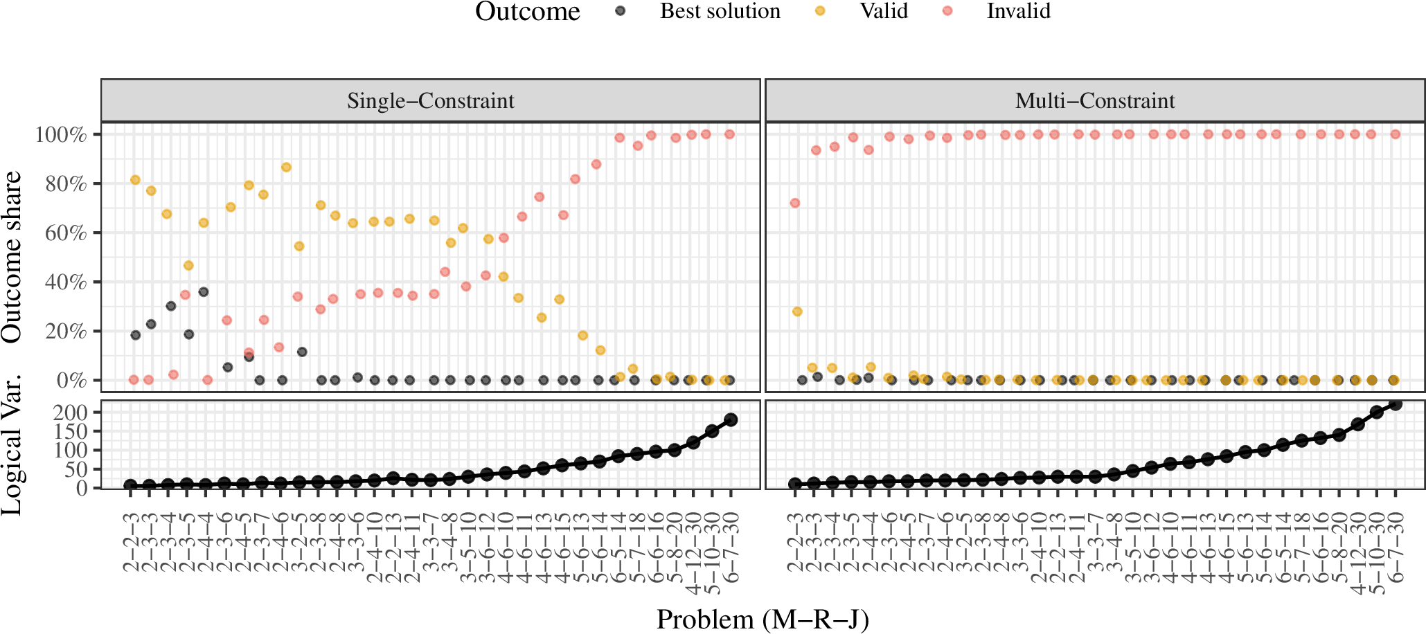 Figure 2: Scatter plot of best, valid, and invalid solution shares for the Single-Constraint and Multi-Constraint models on Advantage System 6.4. Problem instances on the x-axis are denoted as (M\!-\!R\!-\!J) (machines-rigs-jobs). The plots below show the required logical qubits per model, with the Multi-Constraint model exhibiting higher qubit demand due to additional constraints. The y-axis represents the percentage of samples classified as best (black), valid (yellow), or invalid (red).