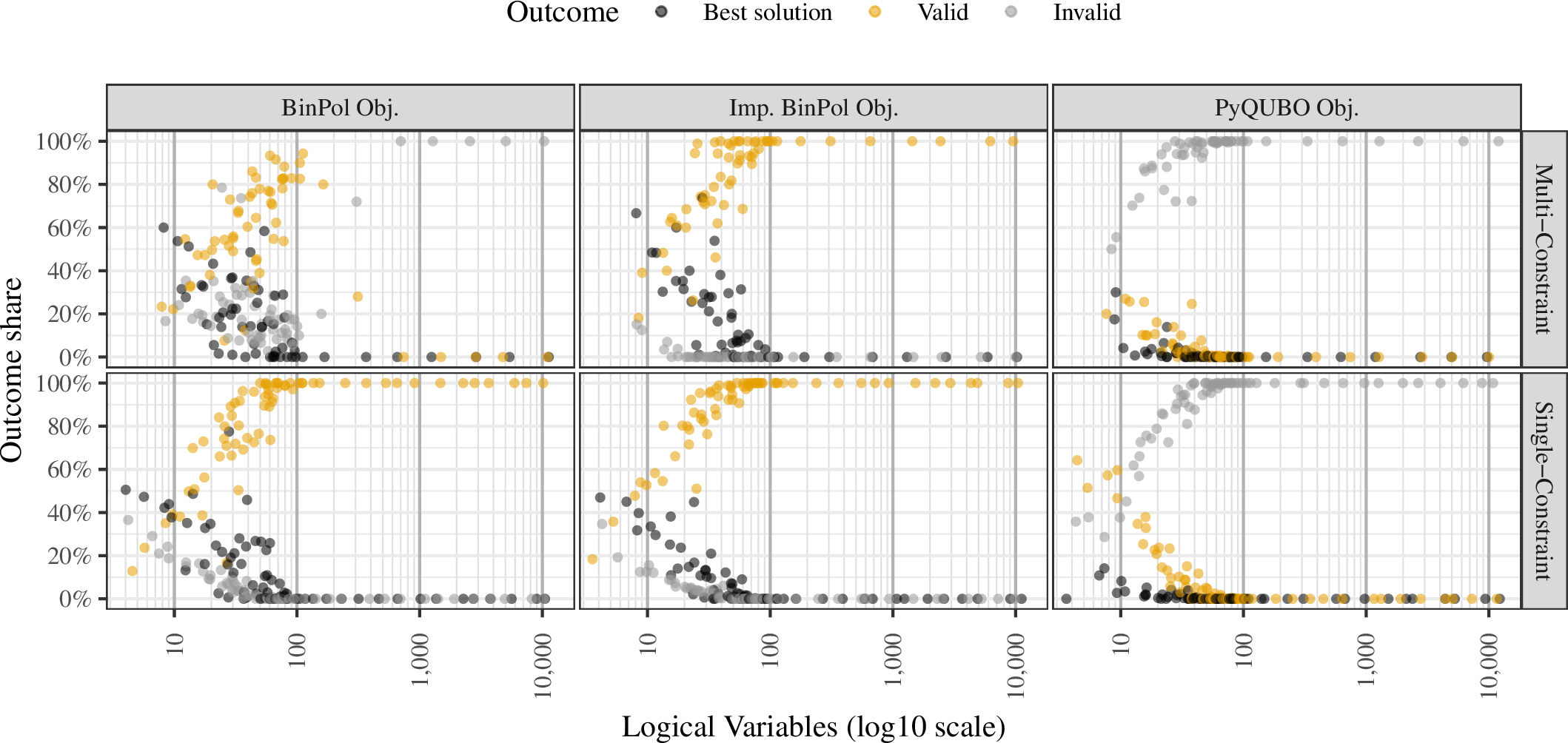 Figure 6: Overview of Fujitsu Digital Annealer results for the (BinPol, improved BinPol, and PyQUBO) implementation and both problem formulations (Single-Constraint and Multi-Constraint). The x-axis shows the problem size (number of qubits) and the y-axis reports the share of outcomes classified as best, valid, or invalid.