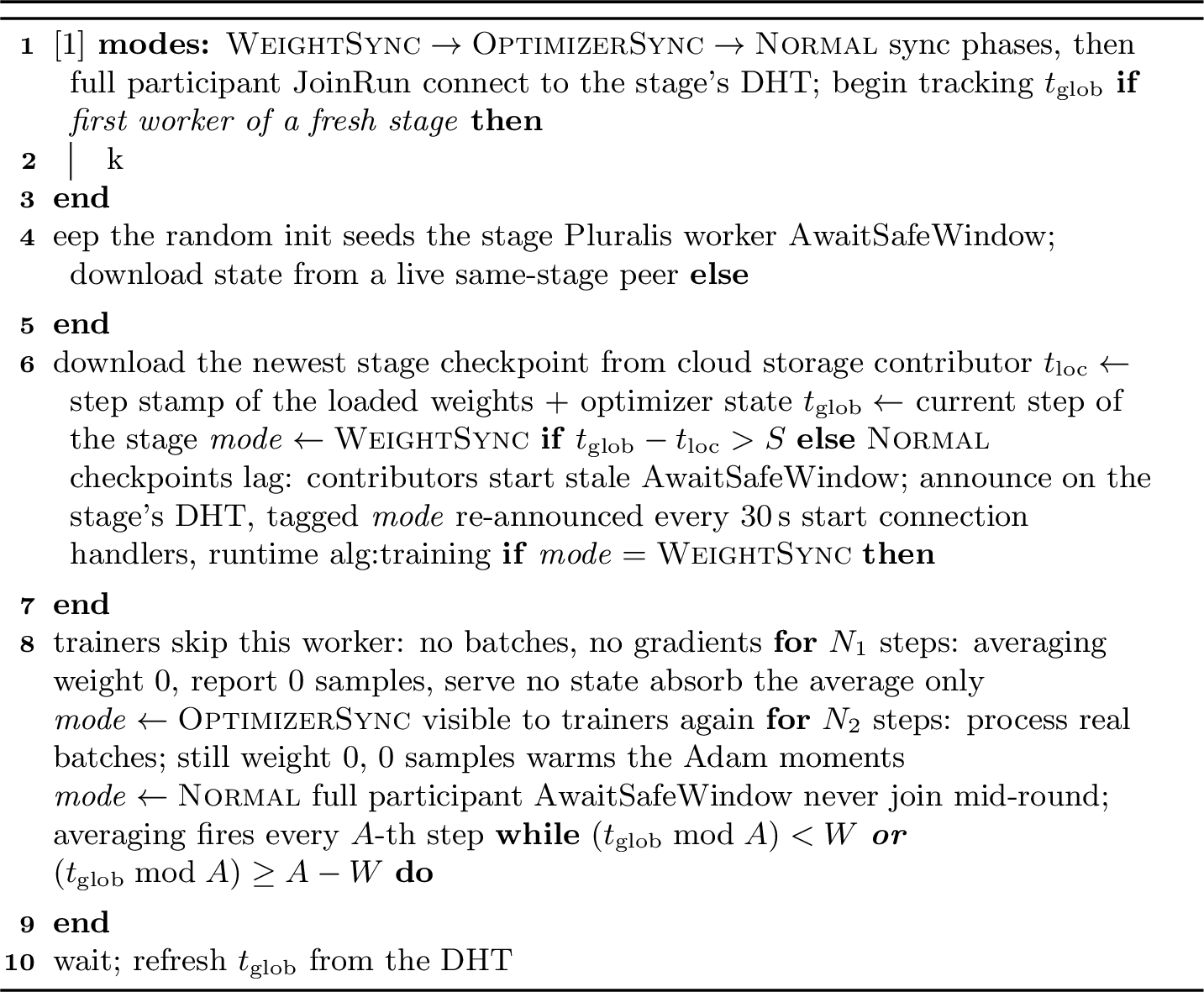 Figure 3: Worker joining flow. A joining worker acquires its stage’s state, waits for awindow clear of averaging rounds, and starts serving (4); stale statefirst passes through the two sync phases (3.3.1.1).Pluralis-8B values: averaging interval A{=}20 steps, block window W{=}2 steps,staleness threshold S{=}3 steps, N_1{=}400, N_2{=}100 steps.