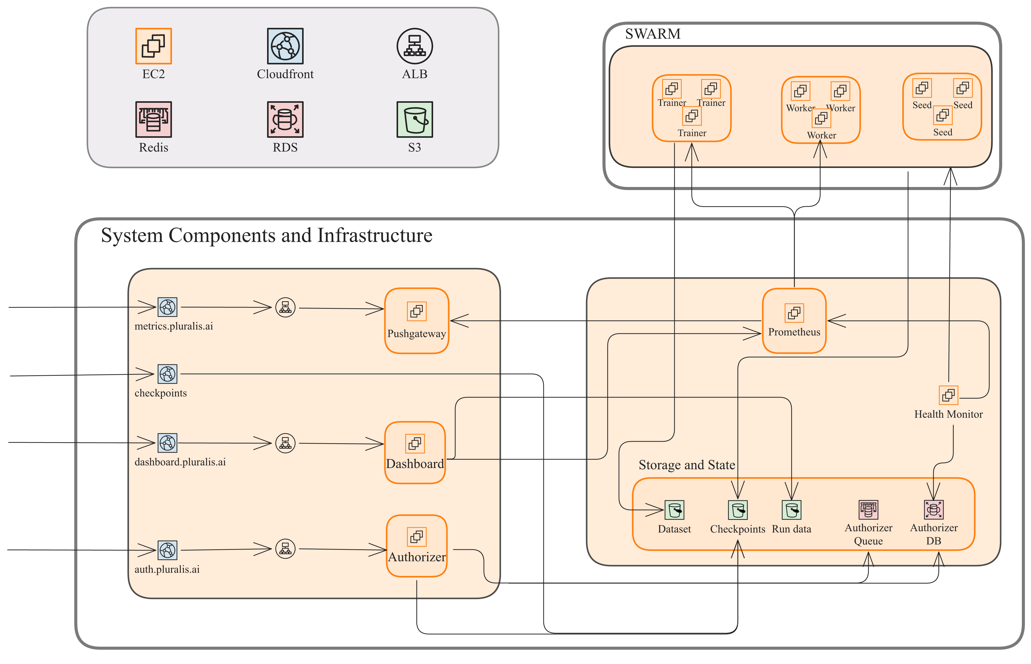 Figure 15: Cloud architecture of the Agora system.