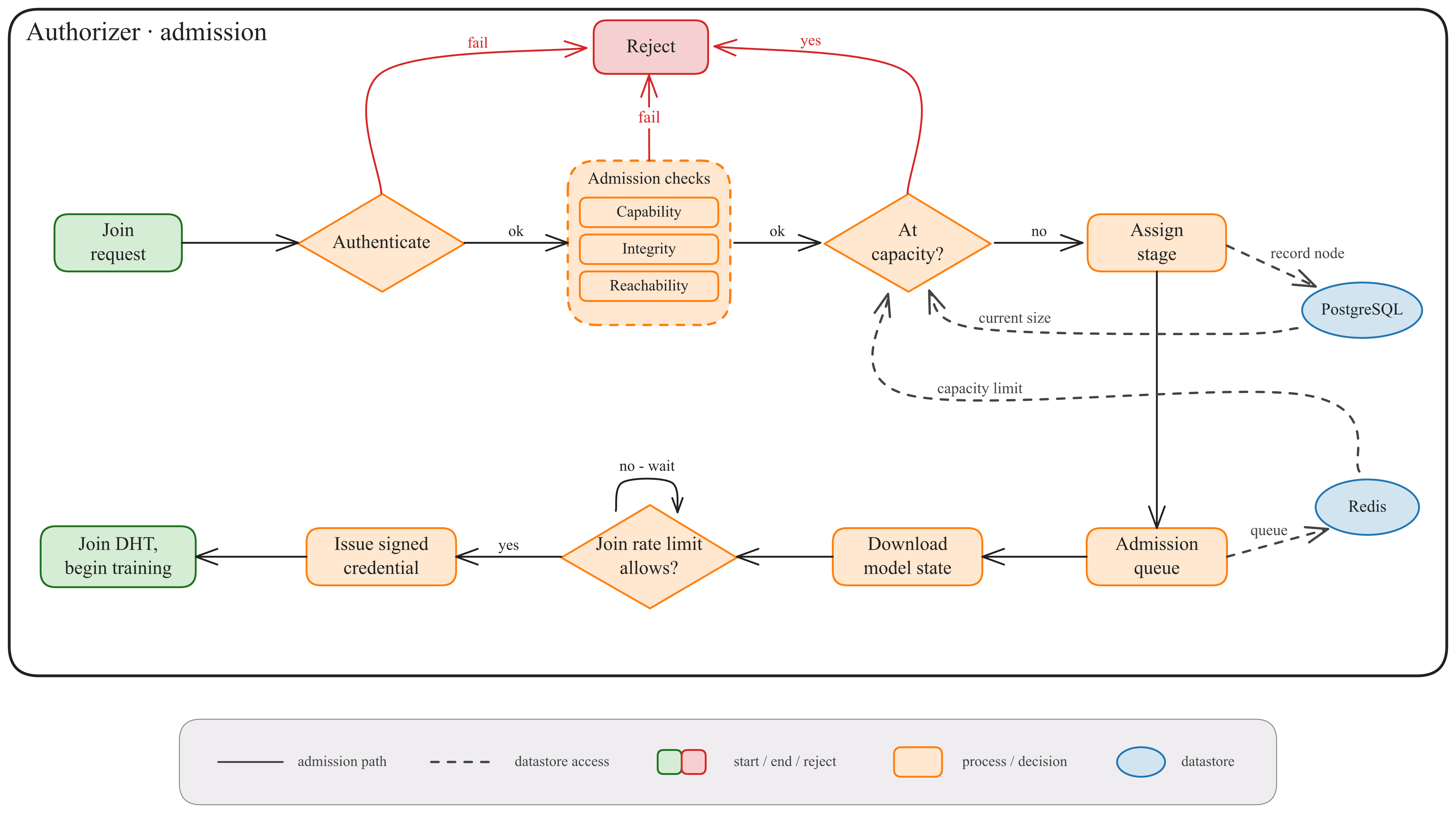 Figure 11: Admission flow. A node’s path from a join request to participation in the training network.