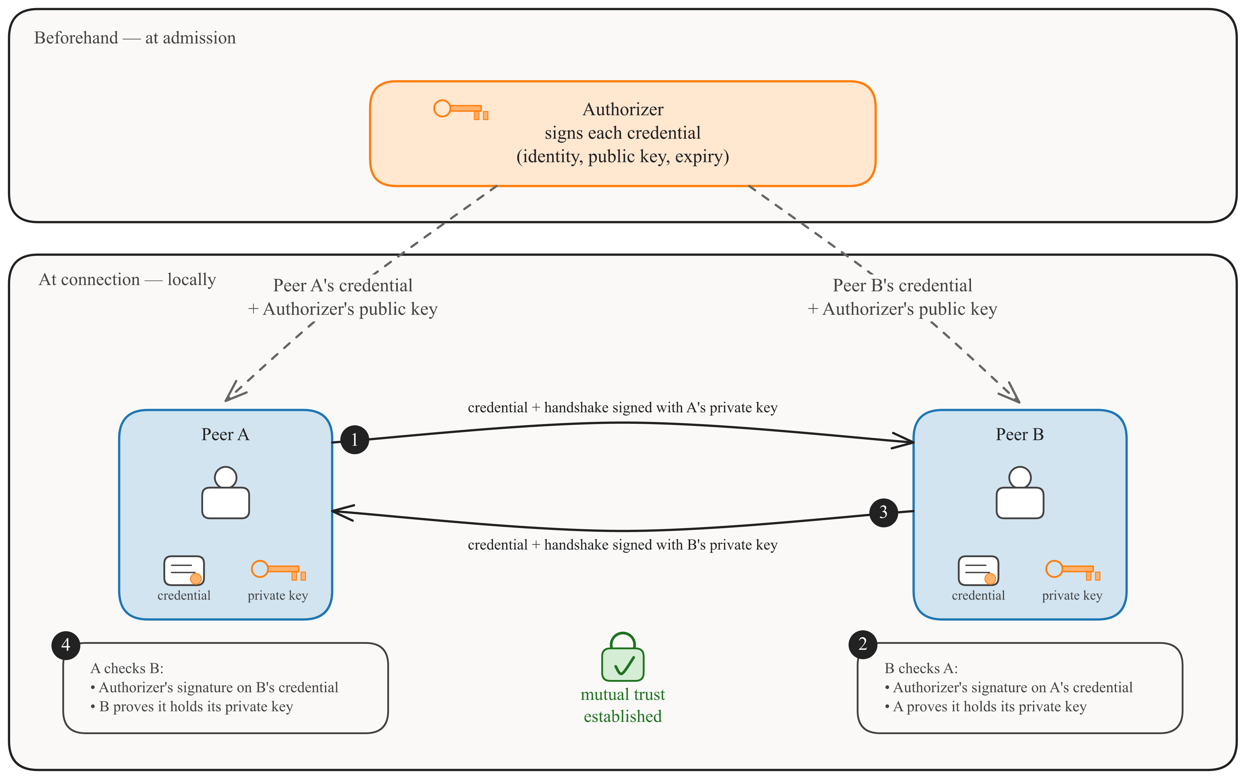 Figure 12: Peer authentication. The Authorizer signs each credential once, and its public key is shared with every peer in advance. Thereafter peers authenticate one another locally.