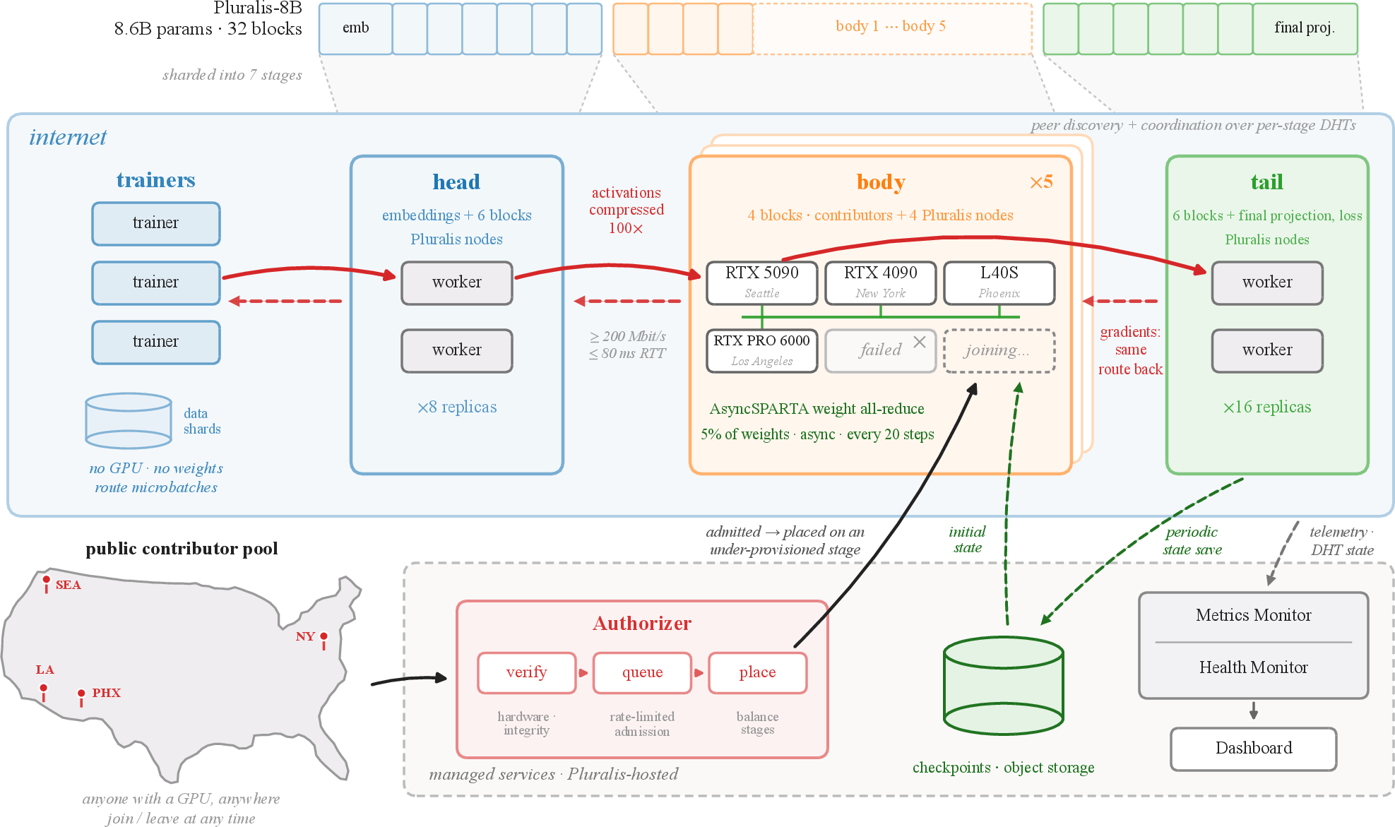 Figure 1: Overview of the Agora system, instantiated for the Pluralis-8B run. The model is sharded into seven pipeline stages, each replicated across workers that hold only that stage; trainers route each microbatch through one worker per stage over internet links, and contributors join permissionlessly through the Authorizer. Same-stage replicas are kept in consensus by asynchronous sparse weight averaging, while Pluralis-hosted services checkpoint and monitor the run.
