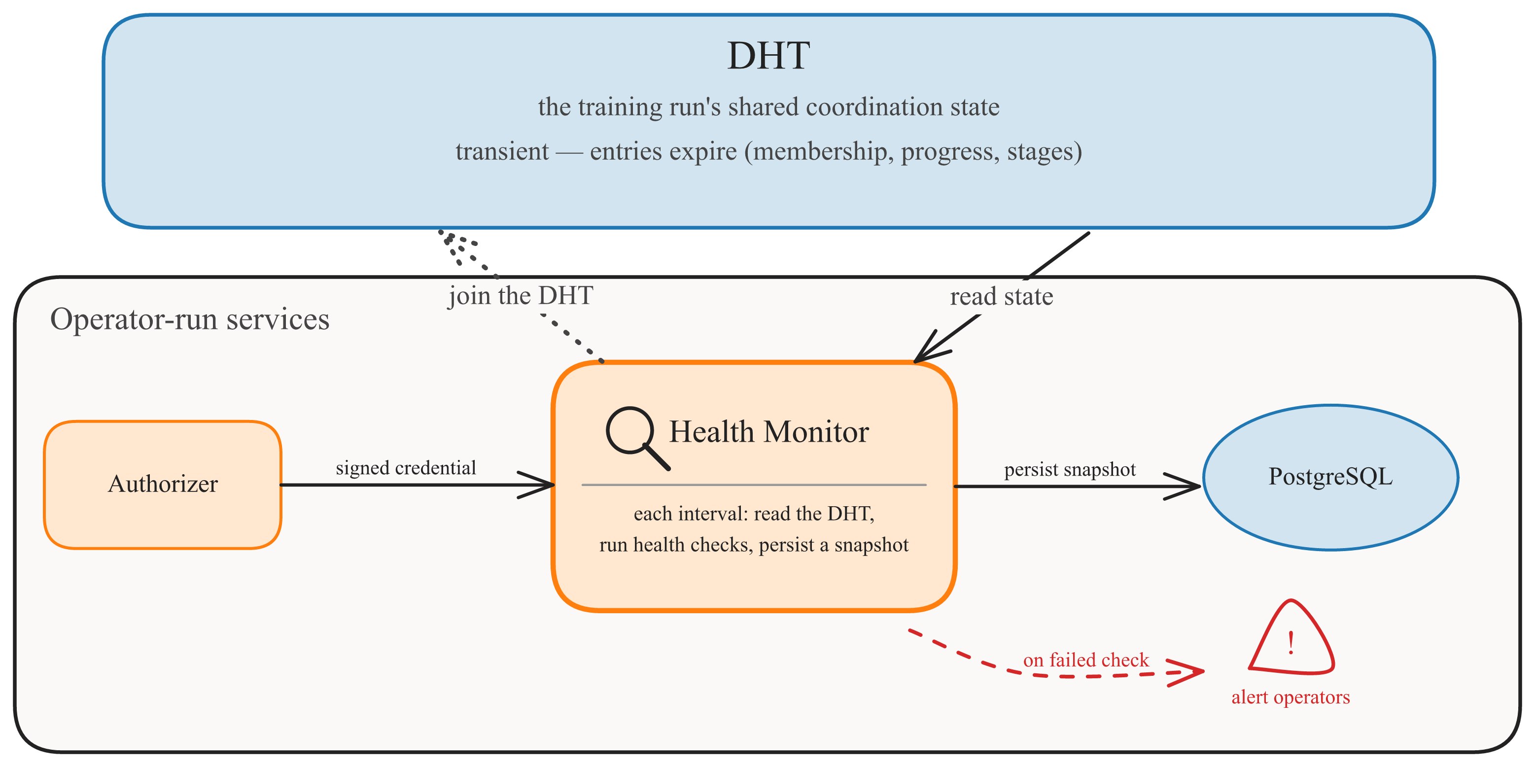 Figure 13: Health Monitor architecture. Each interval, the operator-run Health Monitor reads the run’s live state from the DHT, runs health checks, and persists a snapshot to PostgreSQL, raising an alert to the operators when a check fails.