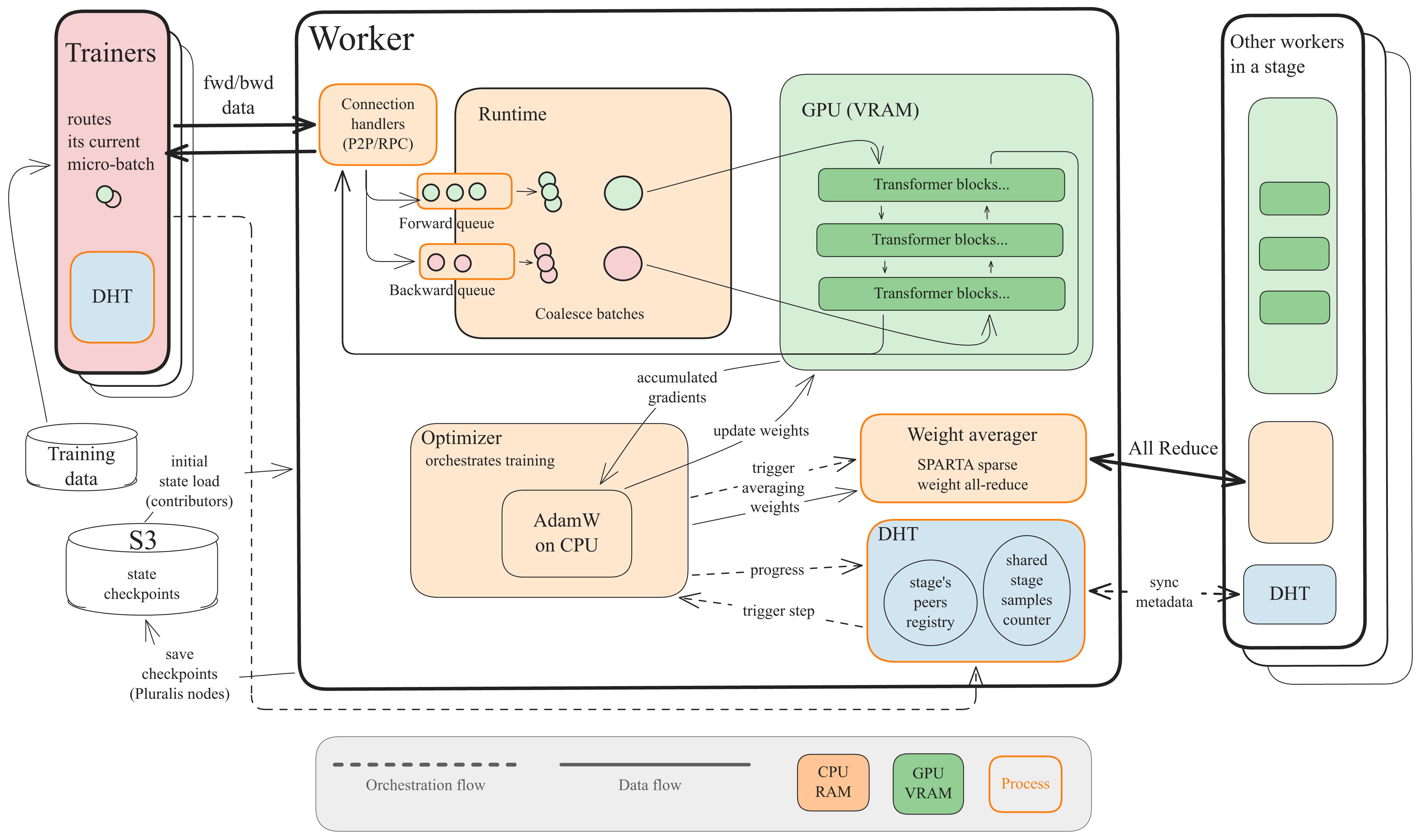 Figure 2: Diagram of the worker architecture. A worker hosts one replica of a single pipeline stage. Connection handlers receive forward/backward microbatches from the trainers over P2P RPC and enqueue them into forward and backward task queues; the Runtime coalesces queued microbatches and runs them through the stage’s Transformer blocks on the GPU. The optimizer orchestrates training: gradients accumulated on the GPU are moved to host RAM, the offloaded AdamW steps on CPU, and the updated weights are copied back to VRAM. On the optimizer’s trigger, synchronized via DHT, the weight averager all-reduces the stage’s weights with the other workers in the stage. Contributors load their initial state from checkpoints in cloud object storage, saved periodically by Pluralis nodes.