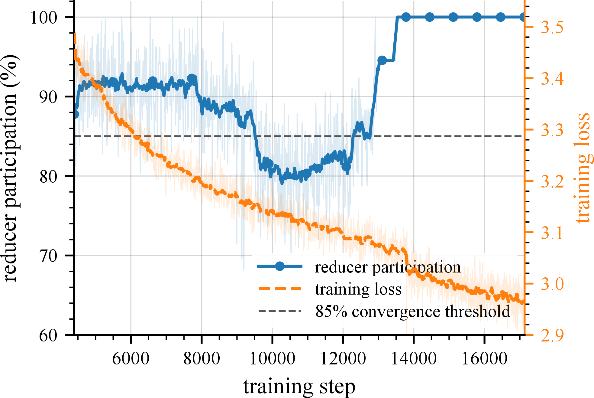 Figure 48: Convergence under injected all-reduce (AR) failures at fixed 1:1 heterogeneity. The run follows the AR failure schedule of 7. When a large fraction of AR operations fail, convergence can stall (see steps 9k to 12k). At approximately step 14k, removing the faulty participants allows training to resume its earlier convergence rate. This observation motivates our self-termination policy, described in 3.3.1, under which workers experiencing repeated AR failures remove themselves from the system.