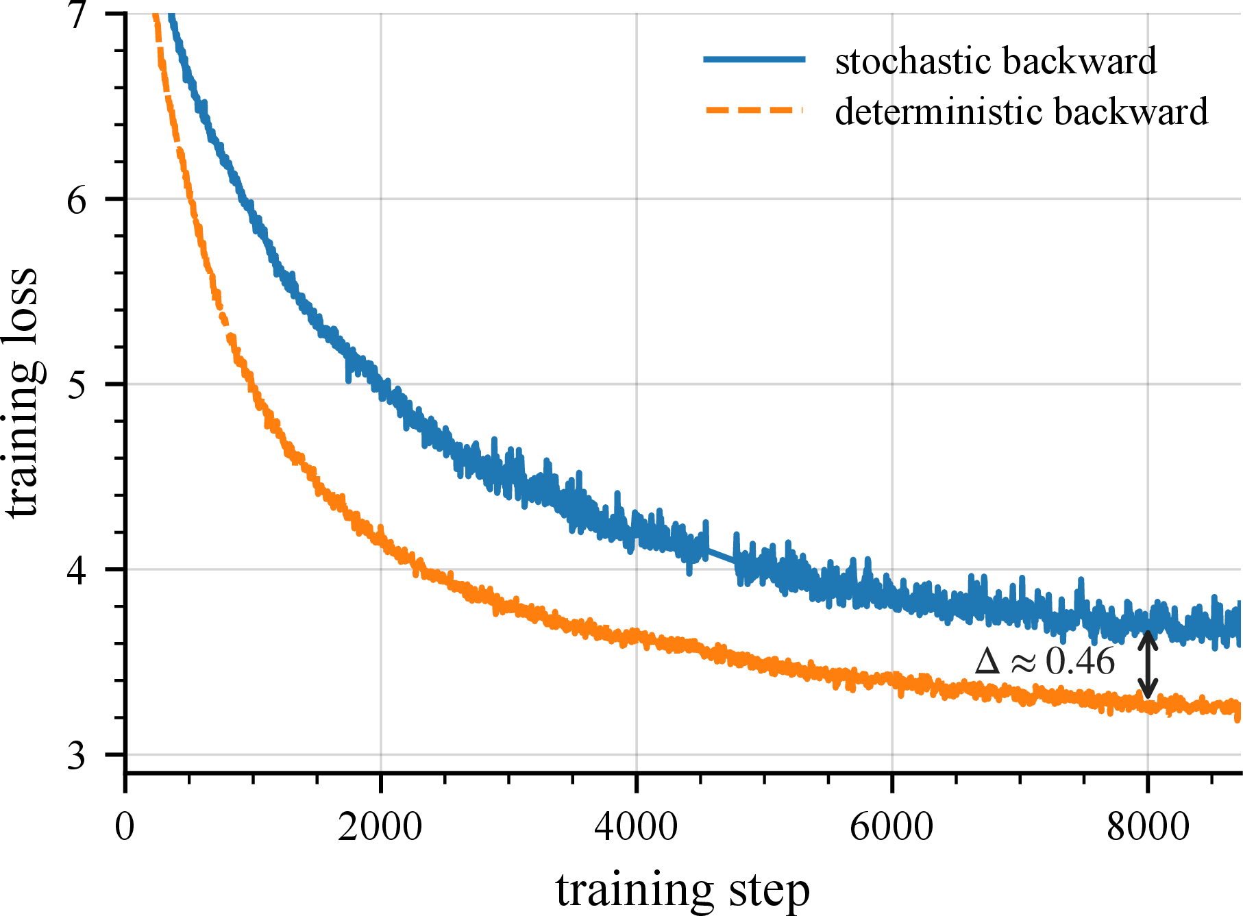Figure 44: Training loss under stochastic vs.deterministic backward. The 1B model runs at AsyncSPARTA cadence N = 20, with four pipeline stages over 8 data-parallel pipes. Deterministic routing significantly improves convergence.