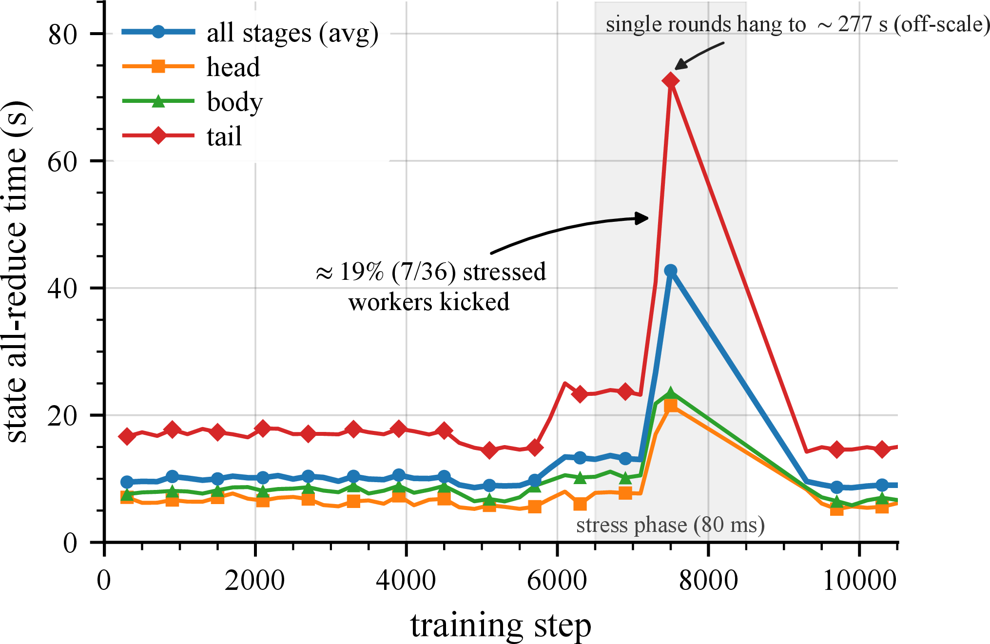 Figure 47: State all-reduce time per stage. The stress-phase kick-out fraction is annotated. The averaging time grows with the worker count and under the 80 ms stress exceeds the timeout for about 19% of stressed workers, which self-terminate, yet the loss in 46 overall stays on track.