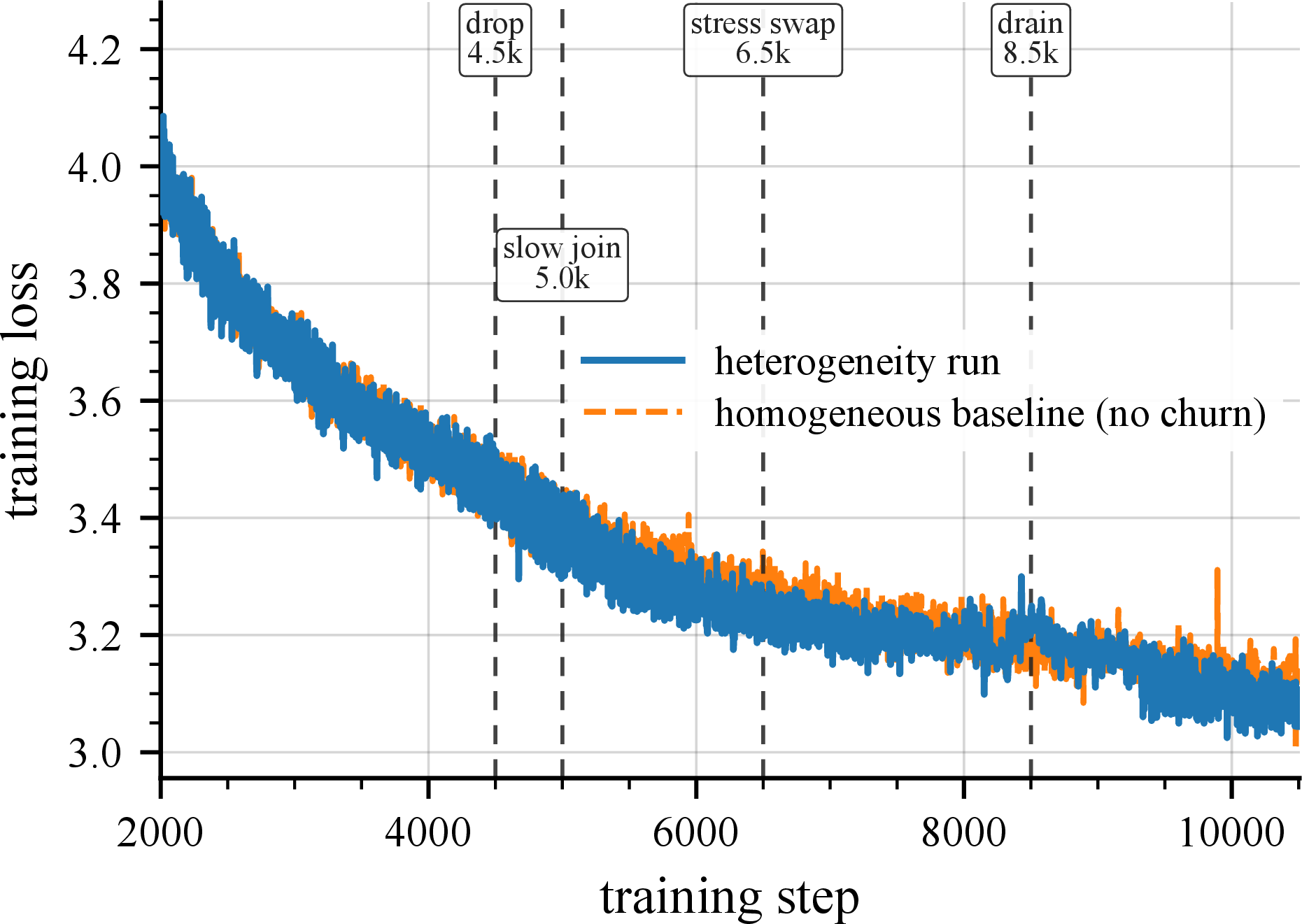 Figure 46: Training loss across the heterogeneous run. Markers denote the drop (4.5k), slow join (5k), stress swap (6.5k), and drain (8.5k). The loss generally tracks the homogeneous no-churn baseline. During the stress phase, the sharp increase in all-reduce latency and removal of 7 out of 36 stressed workers coincide with a temporary slowing of convergence; the loss resumes its downward trajectory as all-reduce latency recovers.