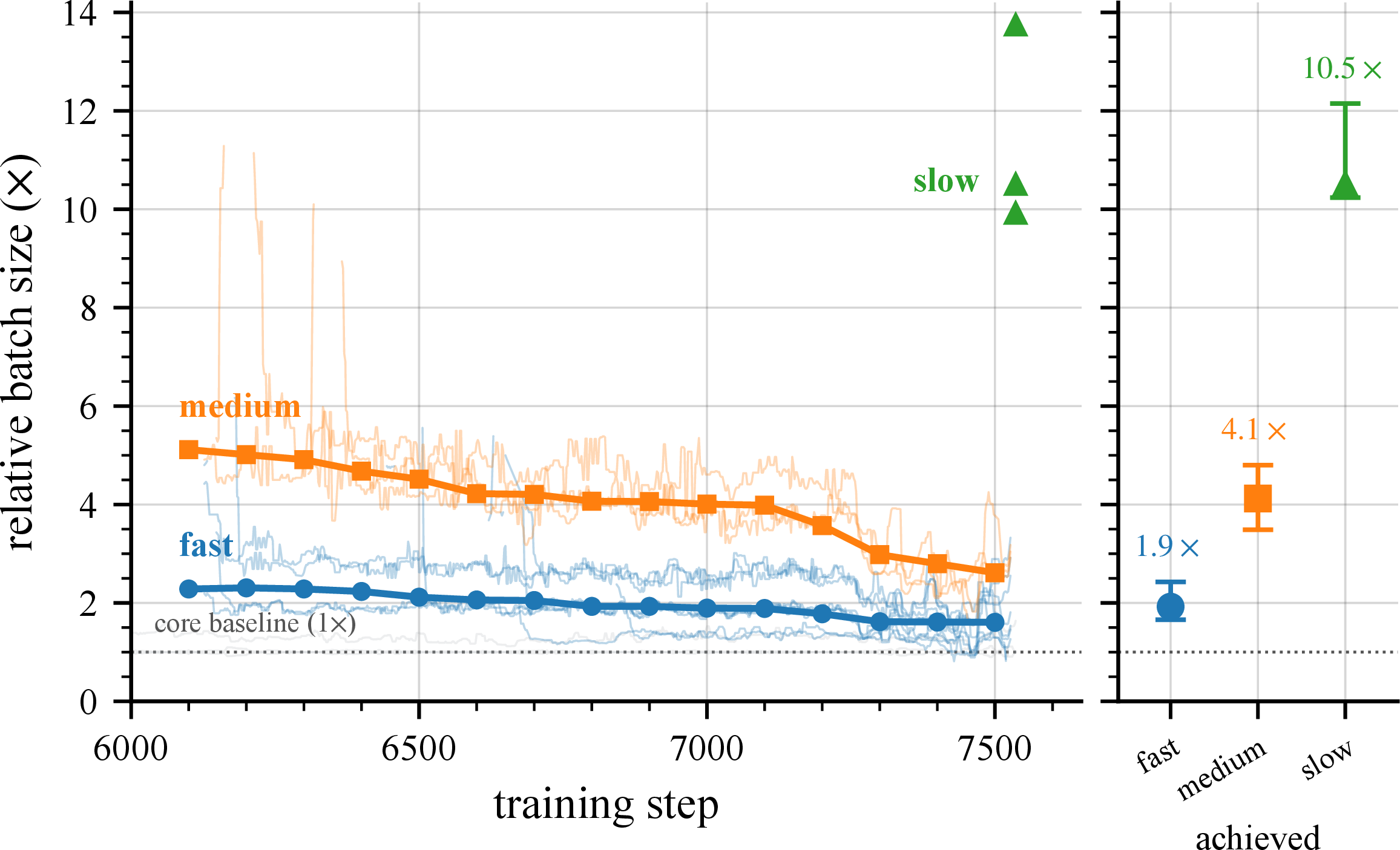 Figure 45: Achieved heterogeneity ratios across the join tiers. The fast, medium, and slow tiers follow ¿tbl:tab:ablation-het-tiers?. Tuning each tier’s bandwidth and latency drives a target relative batch size, the fast tier reaching about 2–2.6 to 1, the medium about 3.6–4.5 to 1, and the slow about 10 to 1.