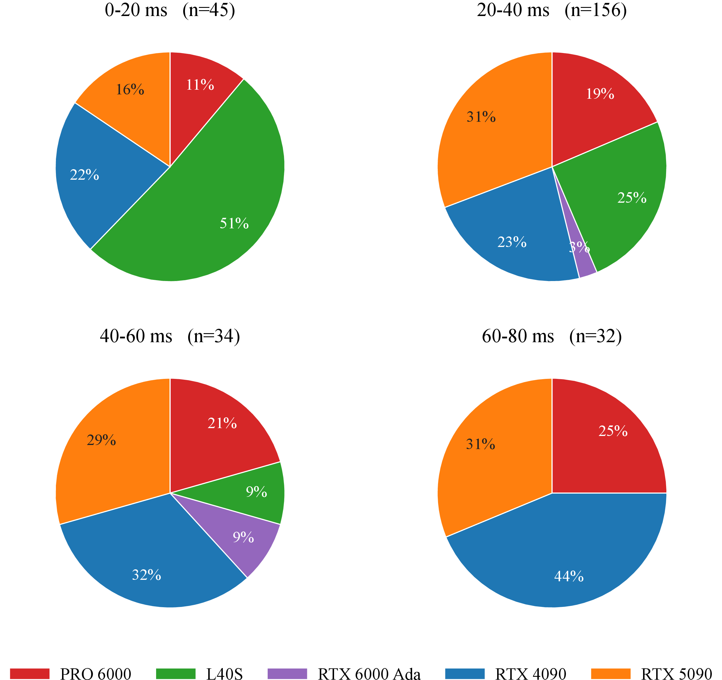 Figure 40: GPU-family composition of contributors within each latency band. Same population as 39 (b); n per band shown in each title. Low-latency nodes are predominantly L40S cards, while high-latency nodes are almost entirely consumer GPUs, so latency and GPU class are confounded.