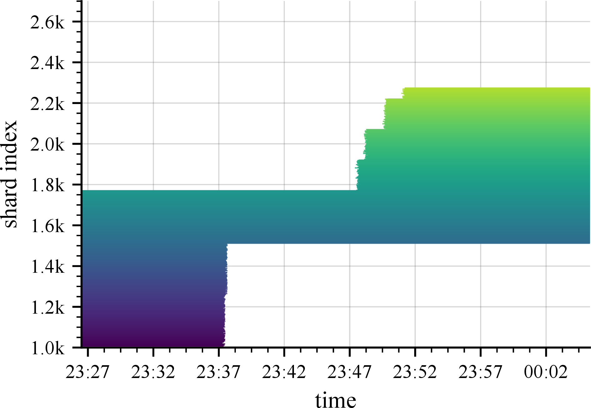 Figure 16: The trainer shard indices during a shard rotation.