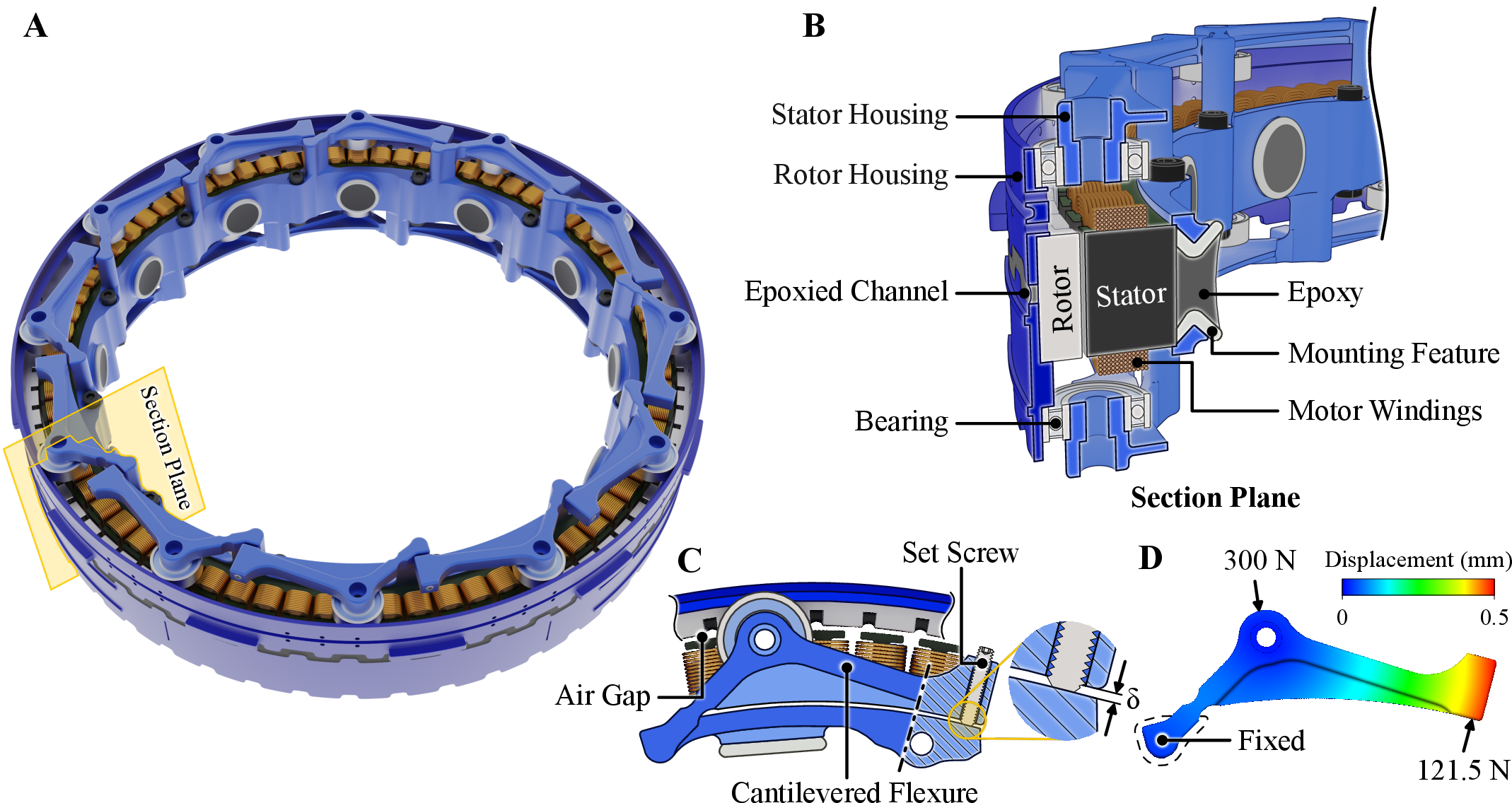 Figure 2: A: Rendering of the Limb-Encircling Actuator (LEA). B: Cross-sectional view illustrating the frameless motor and the housing structure comprising the LEA. The housing structure encloses the motor axially, with the rotor bonded to the rotor housing (dark blue) via an epoxy-filled channel, and the stator secured to the stator housing (light blue) with radially distributed mounting features (light grey) permanently bonded to the stator. C: Enlarged view of a cantilevered flexure with a mounted radial bearing. Set screws inserted in the flexures locally adjust the air gap between the rotor and stator by preloading the bearings. The distance \delta defines the three bearing preload conditions – unloaded, sec:design, and loaded – for characterization experiments. D: Finite Element Analysis (FEA) of the cantilevered flexure was used to determine its allowable deflection range based on the static radial load capacity of the bearings.