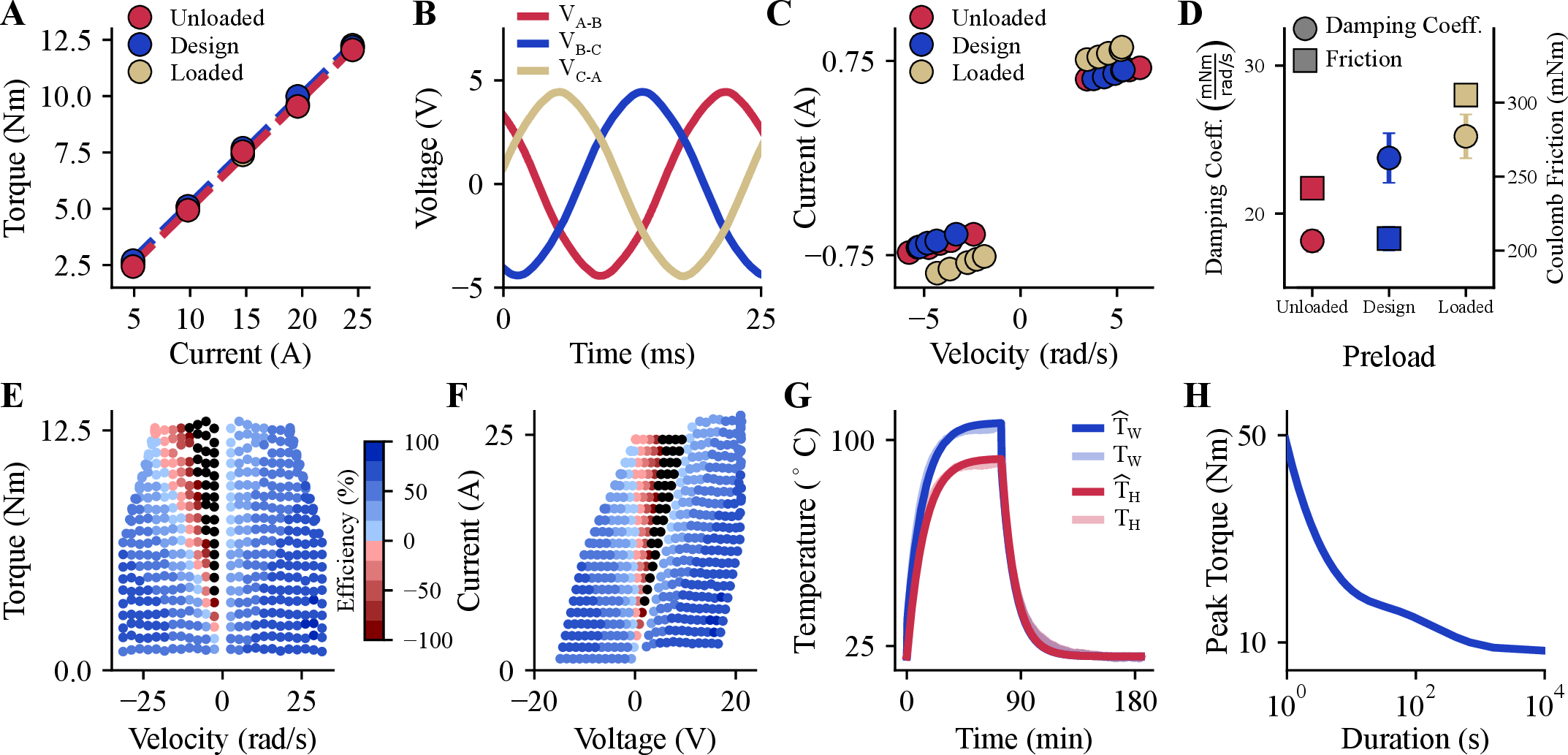 Figure 6: A: Torque and current relationship across different bearing preloads. The torque constant was determined from the slope of best-fit lines. Error bars for torques represent one standard deviation, but are not visible due to their small magnitude. B: Sinusoidal line-to-line back-EMF voltages measured across the three winding pairs. C: No-load speeds of the actuator across different bearing preloads. Error bars represent one standard deviation of velocities, but are not visible due to their small magnitude. D: Estimated coefficient of viscous damping and coulomb friction for each preload configuration, with error bars indicating one standard deviation. The coefficients of viscous damping and coulomb friction were estimated from the slope and intercept of the best-fit lines, respectively. E: LEA efficiency across different torque and velocity combinations for the sec:design configuration. F: LEA efficiency across different current-voltage regimes for the sec:design configuration. Negative efficiencies were observed when the voltage drop across the phase resistance was higher in magnitude and opposite in sign than the back-EMF voltage. Black markers indicate efficiencies less than -100%. G: Thermal response of the LEA showing the measured and estimated winding and housing temperatures. H: Peak actuator torque estimated for different operating durations using the thermal model.