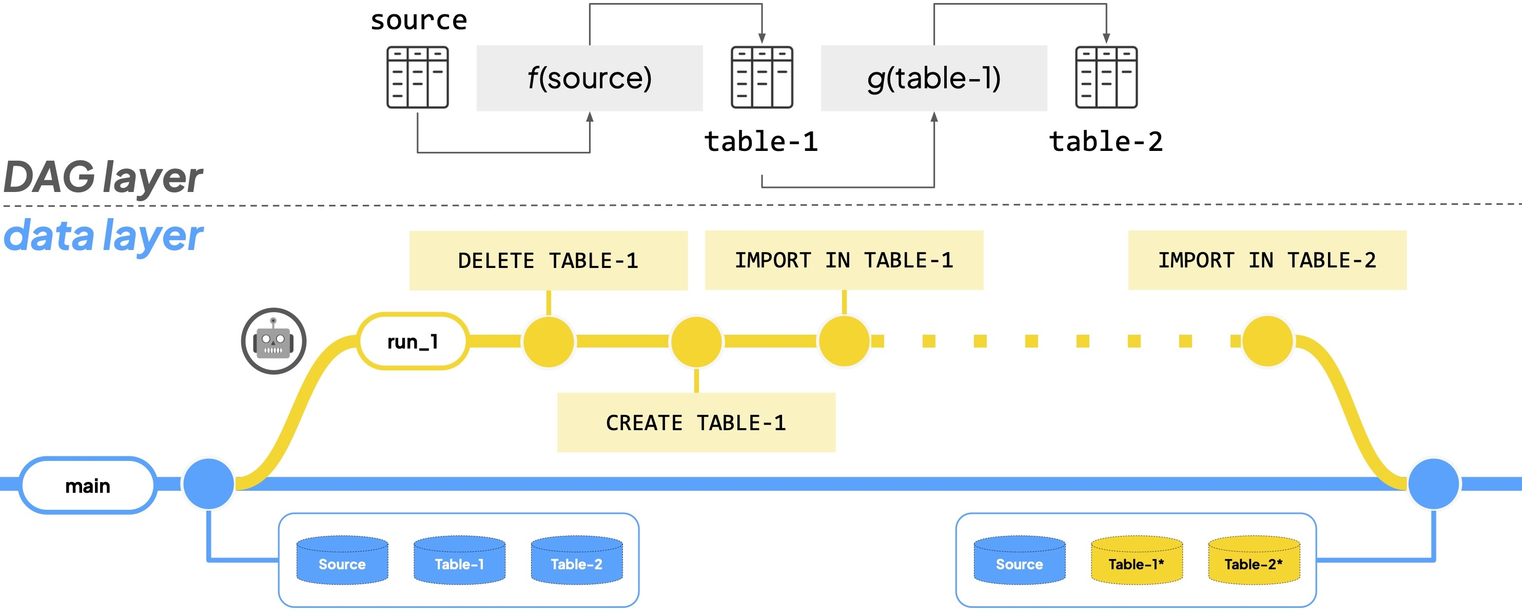 Figure 1: Pipeline declarative code and lakehouse changes. We show a simplified two-node DAG (top) transforming data from a source table into table-1 and table-2: from the data asset perspective, the language and logic of the transformations are implementation details for the lakehouse (bottom), which is recording on a data branch the I/O operations specified in the code.