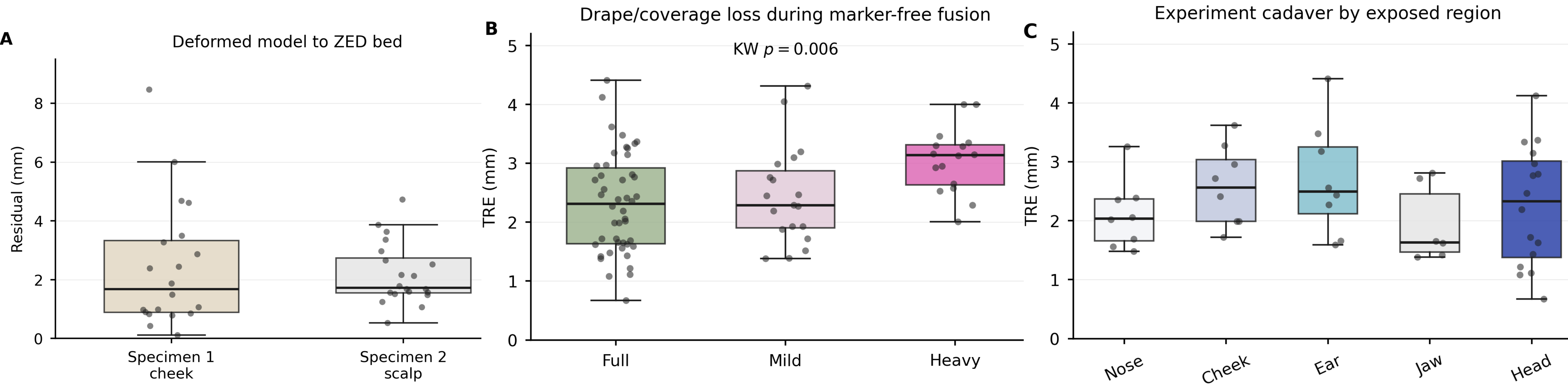 Figure 7: Component-level accuracy. (a) Residual error after registering the deformed specimen to the ZED resection bed. (b) Marker-free fusion error under full exposure, mild occlusion, and heavy occlusion. (c) Marker-free fusion error stratified by exposed facial anatomical region on the experiment cadaver.