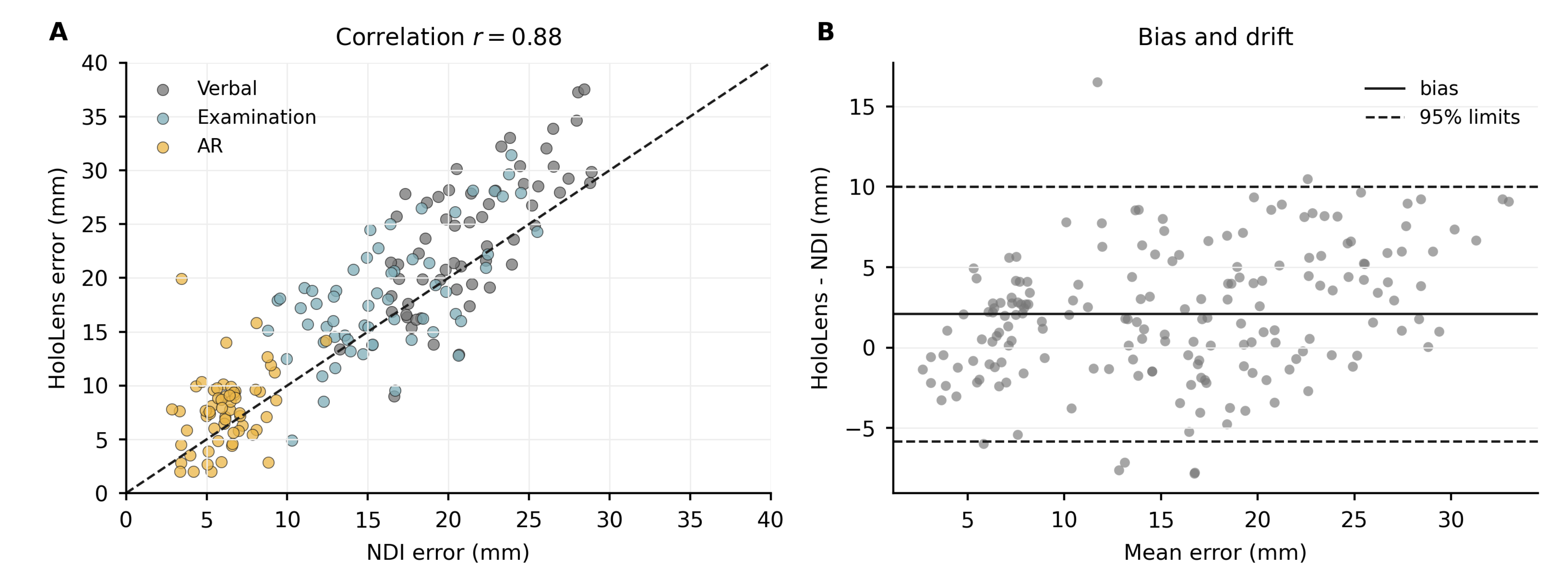 Figure 9: Comparison between NDI and HoloLens HMD inside-out coordinate measurements. (a) Target errors measured by both coordinate sources. (b) HoloLens-minus-NDI bias and drift plotted against the mean error.