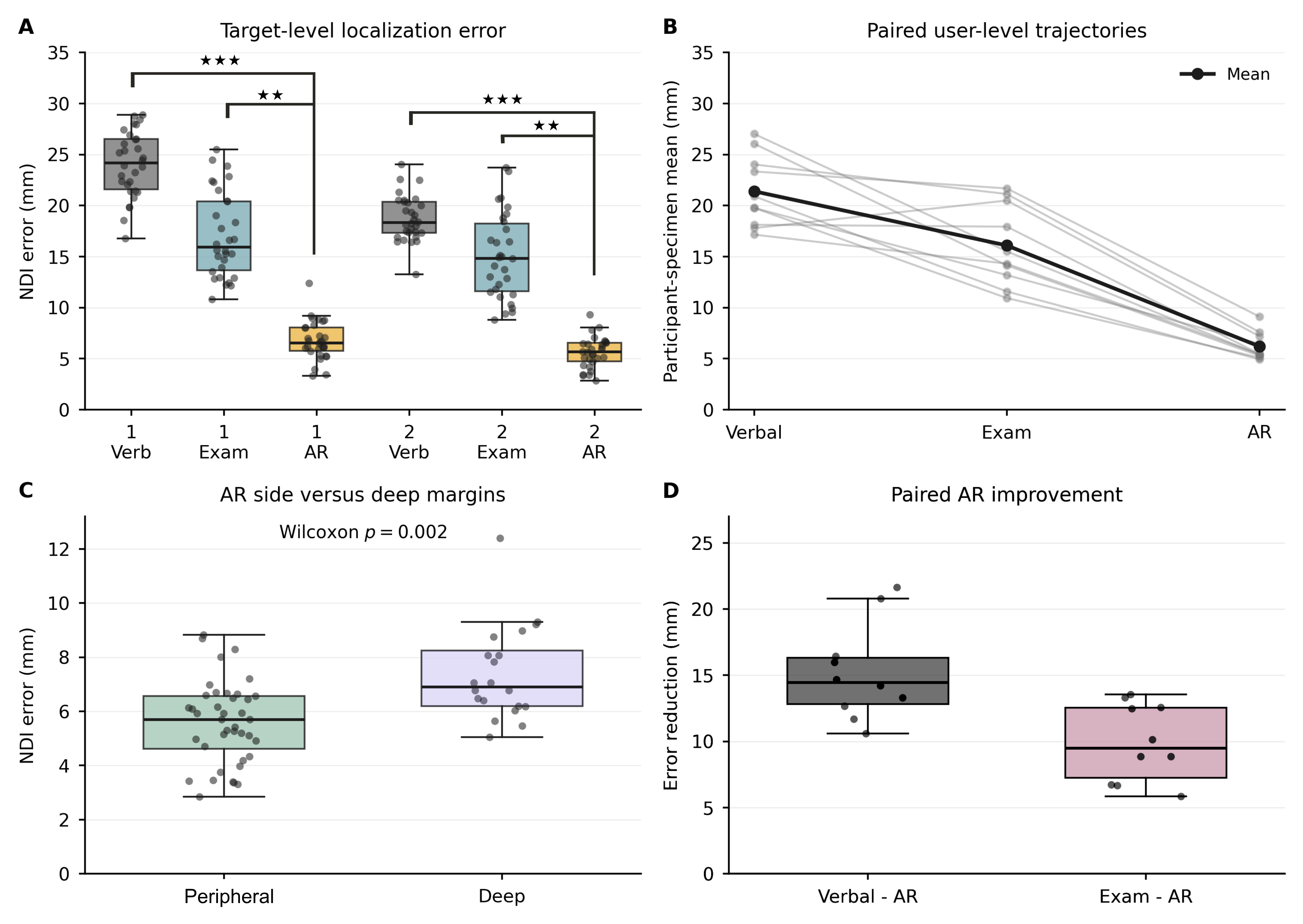 Figure 8: End-to-end localization under NDI coordinates. Significance levels are directly labeled or indicated by asterisks: ^{*}p < 0.05, ^{**}p < 0.01, and ^{***}p < 0.001. (a) Target-level errors for each specimen and condition. (b) Participant-specimen means. (c) Peripheral and deep AR targets shown separately under NDI stylus tracking. (d) Paired AR improvements.