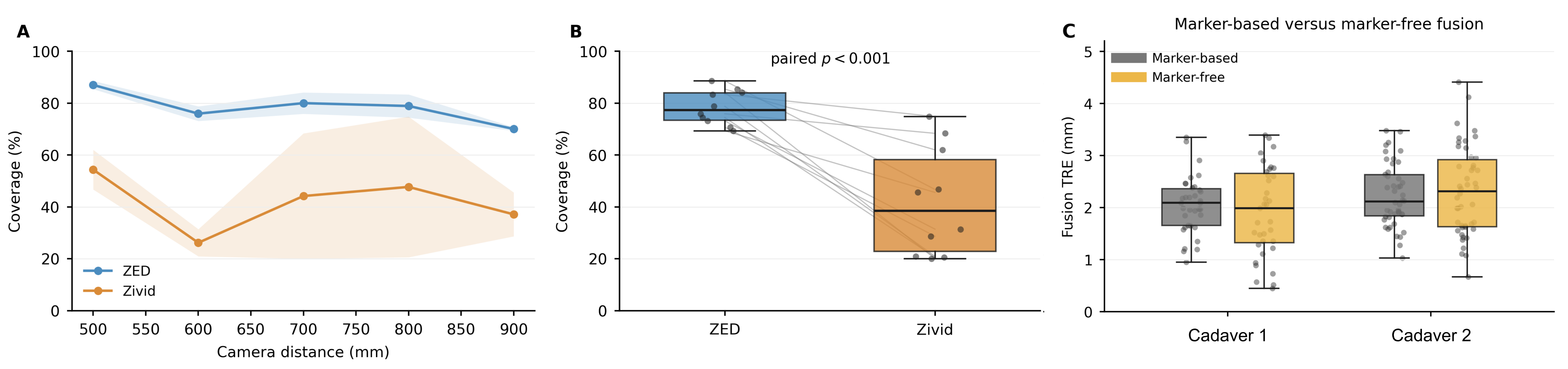Figure 5: Formative experiment results. (a) Target coverage from 500 to 900 mm; the shaded band denotes \pm1 standard deviation across repeated scans. (b) Paired coverage comparison between the two cameras. (c) Marker-based versus marker-free AR fusion error measured on two cadavers.