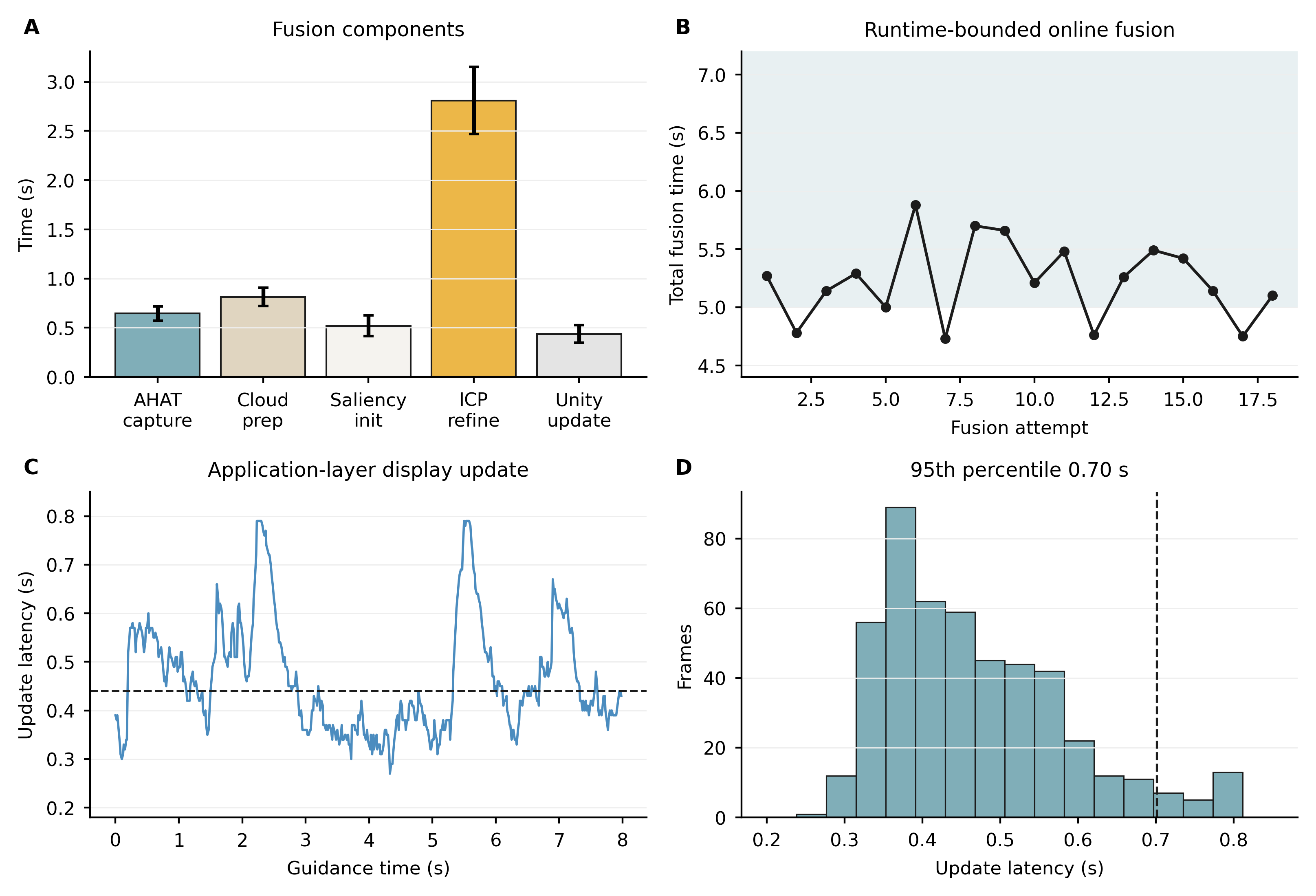 Figure 11: Latency of the online AR system. (a) Fusion-runtime decomposition. (b) Online fusion times across repeated attempts, with the shaded band marking the 5 to 8 s target. (c) Latency trace during guidance. (d) Display-update latency distribution.