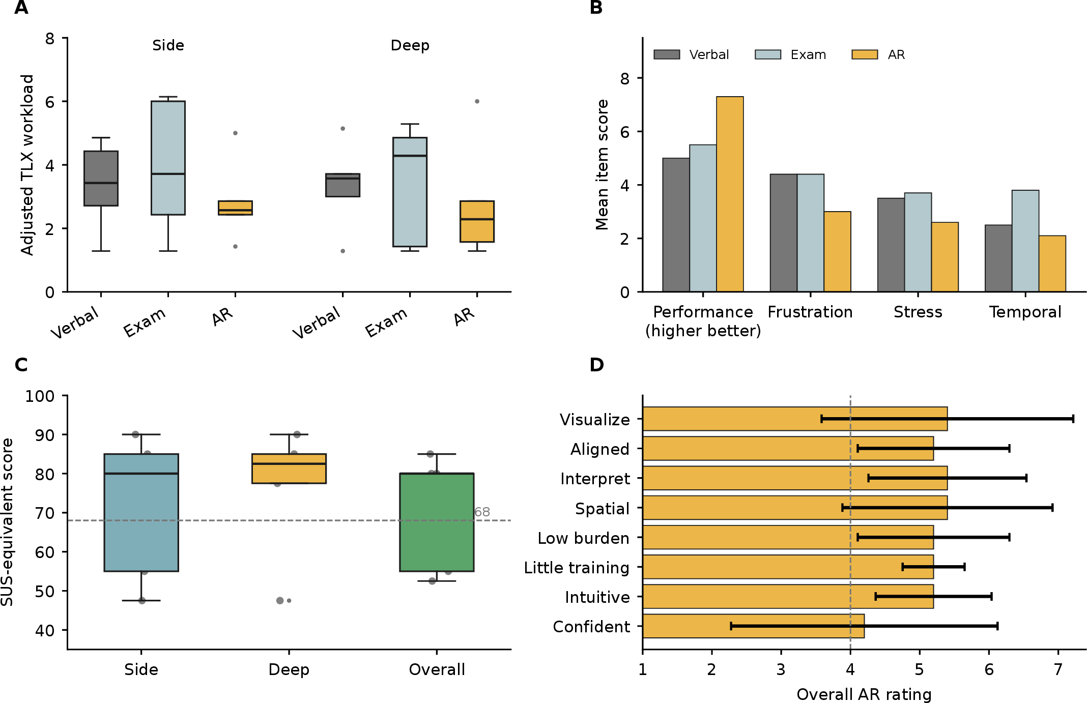 Figure 10: Subjective metrics from questionnaires. (a) Adjusted NASA-TLX workload for peripheral and deep margins under each condition. (b) Mean NASA-TLX score by sub-category. (c) SUS-equivalent scores for side (peripheral), deep, and overall AR experience. (d) Summary of AR-specific questionnaire items. AR had the lowest mean workload and acceptable usability, with the strongest support for spatial understanding and self-rated performance with little training.
